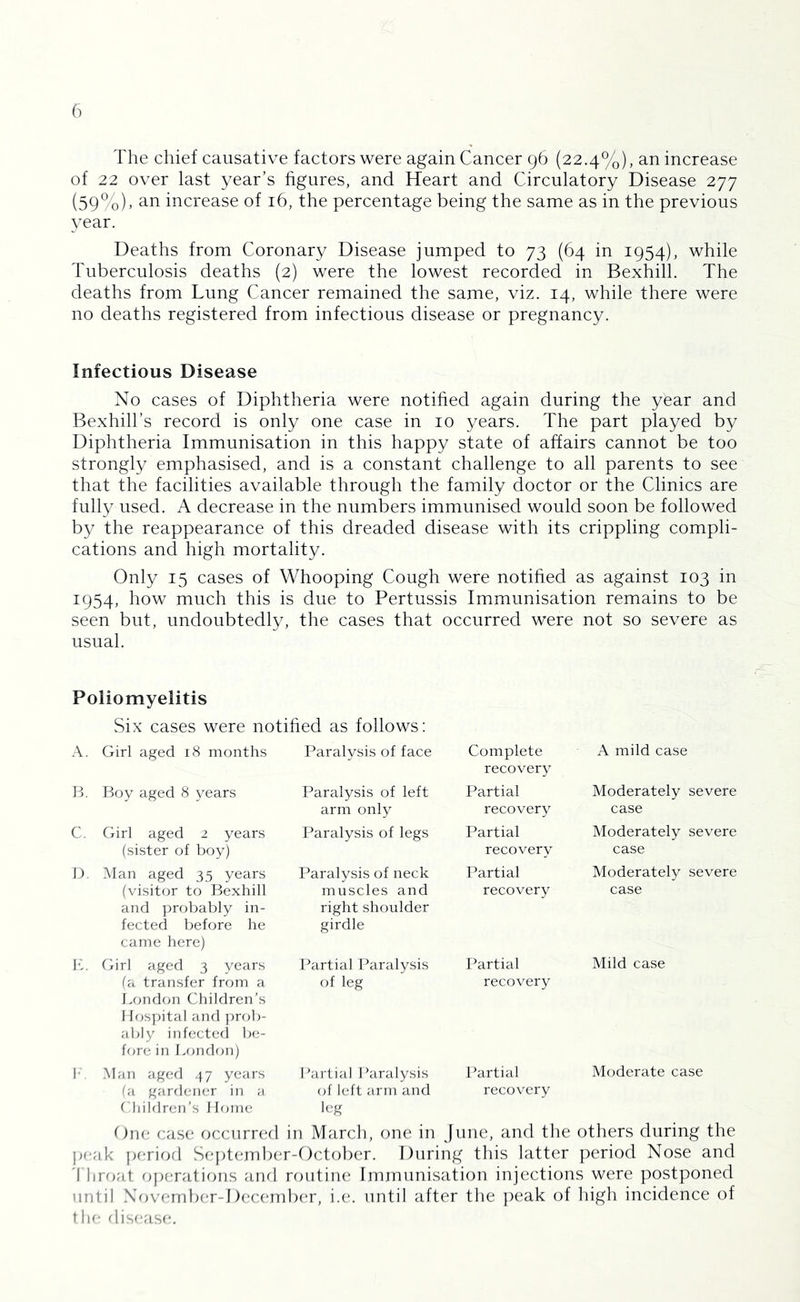 The chief causative factors were again Cancer 96 (22.4%), an increase of 22 over last year’s figures, and Heart and Circulatory Disease 277 (59°0), an increase of 16, the percentage being the same as in the previous year. Deaths from Coronary Disease jumped to 73 (64 in 1954), while Tuberculosis deaths (2) were the lowest recorded in Bexhill. The deaths from Lung Cancer remained the same, viz. 14, while there were no deaths registered from infectious disease or pregnancy. Infectious Disease No cases of Diphtheria were notified again during the year and Bexhill’s record is only one case in 10 years. The part played by Diphtheria Immunisation in this happy state of affairs cannot be too strongly emphasised, and is a constant challenge to all parents to see that the facilities available through the family doctor or the Clinics are fully used. A decrease in the numbers immunised would soon be followed by the reappearance of this dreaded disease with its crippling compli- cations and high mortality. Only 15 cases of Whooping Cough were notified as against 103 in 1954, how much this is due to Pertussis Immunisation remains to be seen but, undoubtedly, the cases that occurred were not so severe as usual. Poliomyelitis Six cases were notified as follows: Girl aged 18 months Paralysis of face H. Boy aged 8 years C. Girl aged 2 years (sister of boy) 1) Man aged 35 years (visitor to Bexhill and probably in- fected before he came here) B. Girl aged 3 years (a transfer from a lamdon Children’s I h)S])ital and ])rol)- ably infecteci l)e- fore in London) !•, .Man aged 47 years (a gardener in a Cliihlren’s 1 hnne Paralysis of left arm only Paralysis of legs Paralysis of neck muscles and right shoulder girdle Partial Paralysis of leg Lartial Paralysis of l(‘ft arm and leg Complete recovery Partial recovery Partial recovery I^artial recovery Partial recovery 1 Grtial recovery A mild case Moderately severe case Moderately severe case Moderately severe case Mild case Moderate case ()n(t case occurred in Marcli, one in June, and the others during the peak periorl Se])tember-October. During this latter period Nose and 'I hroad. operations anrl routine Immunisation injections were postponed until November-I)(;c(“T7ib('r, i.e. until after the peak of high incidence of 11)0 fliscasf;.