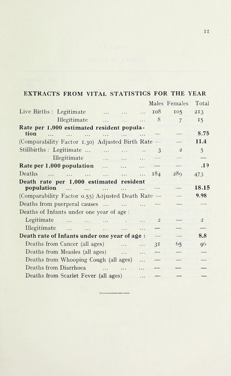 EXTRACTS FROM VITAL STATISTICS FOR THE YEAR Males Females Live Births : Legitimate ... ... ... io8 105 Illegitimate ... ... ... 8 7 Rate per 1,000 estimated resident popula- tion ... ... ... ... ... ... — — (Comparability Factor 1.30) Adjusted Birth Rate — — Stillbirths: Legitimate ... ... ... .. 3 2 Illegitimate ... ... ... — — Rate per 1,000 population — — Deaths 184 289 Death rate per 1,000 estimated resident population ... — — (Comparability Factor 0.55) Adjusted Death Rate — — Deaths from puerperal causes ... ... ... — — Deaths of Infants under one year of age : Legitimate ... ... ... . ... 2 — Illegitimate ... ... ... ... ... — — Death rate of Infants under one year of age : — — Deaths from Cancer (all ages) ... ... 31 65 Deaths from Measles (all ages) ... ... — — Deaths from Whooping Cough (all ages) ... — — Deaths from Diarrhoea ... ... ... — — Deaths from Scarlet Fever (all ages) ... — — Total 213 15 8.75 11.4 5 .19 473 18.15 9.98 2 8.8 96