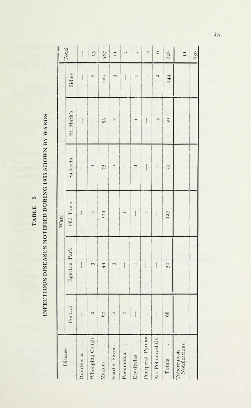 INFECTIOUS DISEASES NOTIFIED DURING 1955 SHOWN BY WARDS Total 1 1 i 1 CO M CO Ward j 1 1 i St. Mark’s 10 1 VO Sackville 1 75 ' 1 79 - Tt- - (M M Egerton Park j 1 ! CO 44 ro i 1 1 M j 1 10 C Central VO M I - 1 89 D n Diphtheria . . | Whooping Cough Measles . . j Scarlet Fever. . Pneumonia . . j Erysipelas Puerperal Pyrexiaj Ac. Poliomyelitis j Totals Tuberculosis Notifications