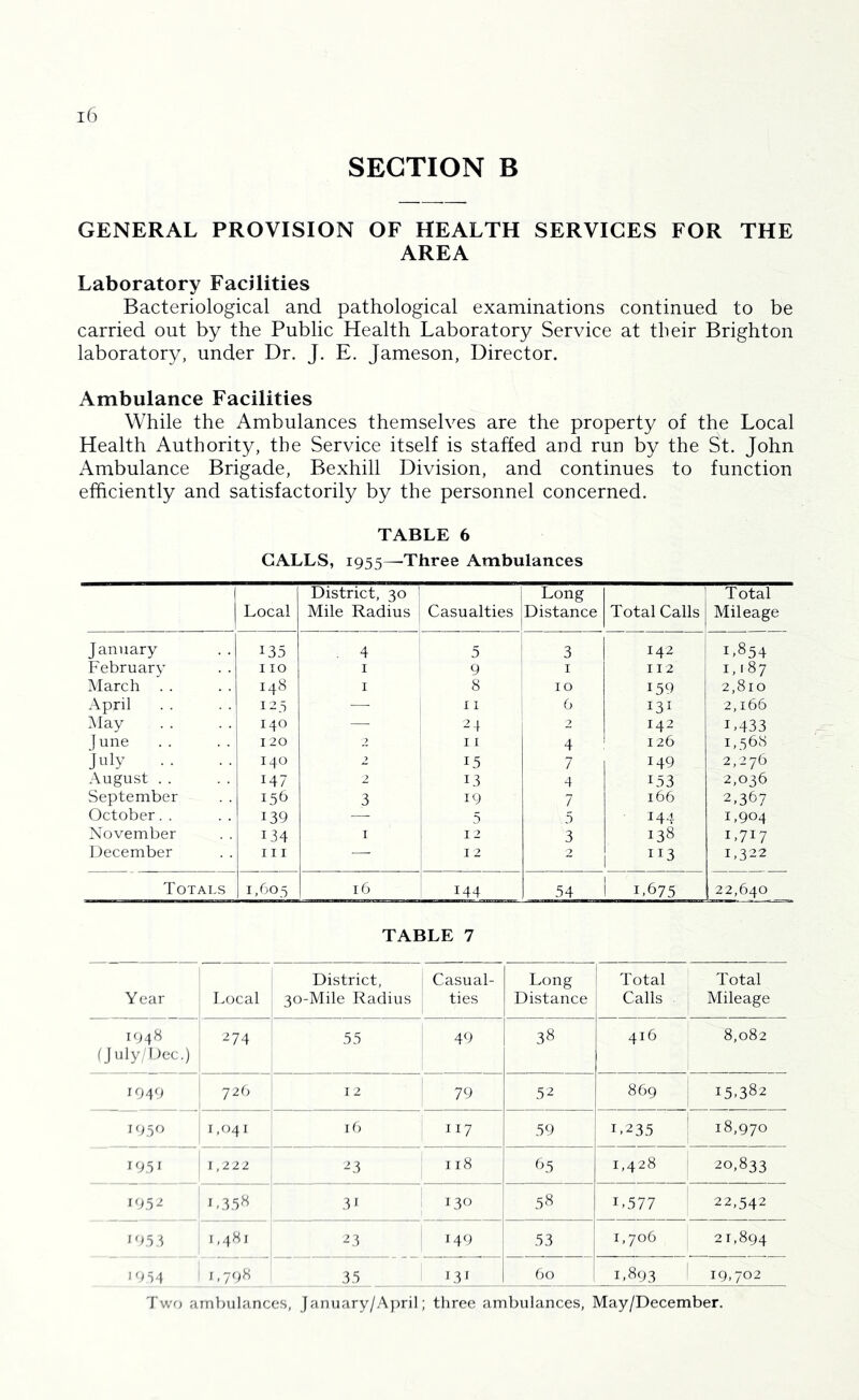 SECTION B GENERAL PROVISION OF HEALTH SERVICES FOR THE AREA Laboratory Facilities Bacteriological and pathological examinations continued to be carried out by the Public Health Laboratory Service at their Brighton laboratory, under Dr. J. E. Jameson, Director. Ambulance Facilities While the Ambulances themselves are the property of the Local Health Authority, the Service itself is staffed and run by the St. John Ambulance Brigade, Bexhill Division, and continues to function efficiently and satisfactorily by the personnel concerned. TABLE 6 GALLS, 1955—^Three Ambulances 1 1 Local District, 30 Mile Radius Casualties j Long Distance Total Calls Total Mileage January 135 , 4 5 3 142 1.854 February 110 I 9 I 112 1.187 March 148 I 8 10 159 2,810 April . . 123 — 11 6 131 2,166 May 140 — ^4 2 142 1.433 J une 120 2 11 4 126 1.568 July 140 2 15 7 149 2,276 August . . 147 2 13 4 153 2,036 September 156 3 19 7 166 2.367 October. . 139 — 5 5 144 1.904 November 134 I 12 3 138 1.717 December III — 12 2 113 1.322 Totals 1,605 16 144 54 i 1.675 22,640 TABLE 7 Year Local District, 30-Mile Radius Casual- ties Long Distance Total Calls Total . Mileage 1948 (July/Dec.) 274 55 49 38 416 8,082 1049 * 726 12 79 52 869 15.382 i()y) I I I 6 117 59 1.235 18,970 195' 1,222 23 118 65 1,428 ' 20,833 1952 L35« 3' J3i> 58 1,577 22,542 f953 1,481 23 149 53 1,706 21,894 •9 54 1.798 35 J3' 60 1,893 19.702 Twf) ambulances, January/A])ril; three ambulances, May/December,