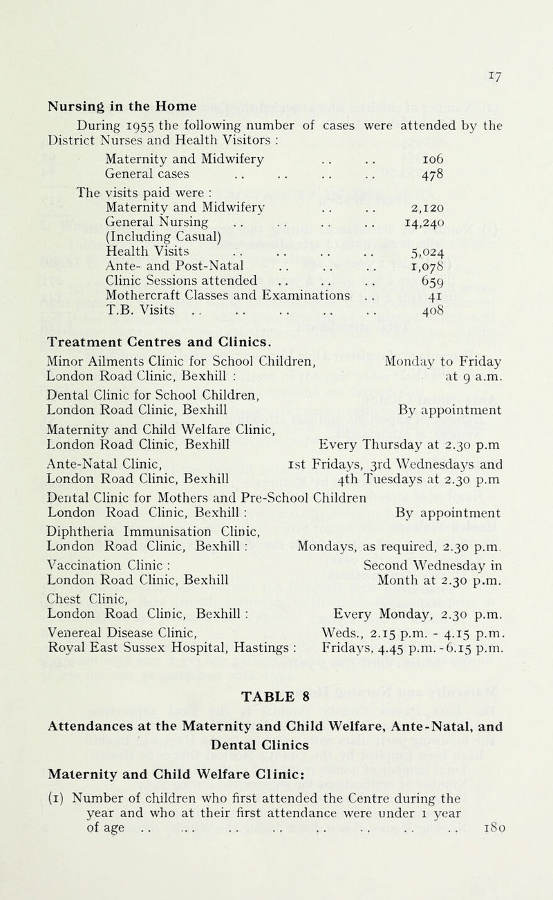 Nursing in the Home During 1955 the following number of cases were attended by the District Nurses and Health Visitors : Maternity and Midwifery . . . . 106 General cases .. . . . . .. 478 The visits paid were ; Maternity and Midwifery . . . . 2,120 General Nursing . . . . . . .. 14,240 (Including Casual) Health Visits . . .. .. 5,024 Ante- and Post-Natal .. .. .. 1,078 Clinic Sessions attended .. .. . . 659 Mothercraft Classes and Examinations . . 41 T.B. Visits . . . . . . .. . . 408 Treatment Centres and Clinics. Minor Ailments Clinic for School Children, Monday to Friday London Road Clinic, Bexhill : at 9 a.m. Dental Clinic for School Children, London Road Clinic, Bexhill By appointment Maternity and Child Welfare Clinic, London Road Clinic, Bexhill Every Thursday at 2.30 p.m Ante-Natal Clinic, London Road Clinic, Bexhill Dental Clinic for Mothers and Pre- London Road Clinic, Bexhill : Diphtheria Immunisation Clinic, London Road Clinic, Bexhill : Vaccination Clinic : London Road Clinic, Bexhill 1st Fridays, 3rd Wednesdays and 4th Tuesdays at 2.30 p.m ■School Children By appointment Mondays, as required, 2.30 p.m. Second Wednesday in Month at 2.30 p.m. Chest Clinic, London Road Clinic, Bexhill : Venereal Disease Clinic, Royal East Sussex Hospital, Hastings : Every Monday, 2.30 p.m. Weds., 2.15 p.m. - 4.15 p.m. Fridays, 4.45 p.m. -6.15 p.m. TABLE 8 Attendances at the Maternity and Child Welfare, Ante-Natal, and Dental Clinics Maternity and Child Welfare Clinic: (i) Number of children who first attended the Centre during the year and who at their first attendance were under 1 year of age . . . . . . . . . . . . 180