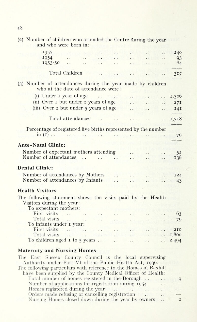 (2) Number of children who attended the Centre during the year and who were born in: 1955 140 1954 93 1953-50 84 Total Children . . . . . . . . . . 317 (3) Number of attendances during the year made by children who at the date of attendance were: (i) Under i year of age . . .. .. .. . . 1,306 (ii) Over i but under 2 years of age .. . . 0. 271 (hi) Over 2 but under 5 years of age .. .. .. 141 Total attendances .. .. .. .. .. 1,718 Percentage of registered live births represented by the number in (i) 79 Ante-Natal Clinic: Number of expectant mothers attending .. .. .. 51 Number of attendances .. .. . . . . .. .. 138 Dental Clinic: Number of attendances by Mothers .. . . . . .. 124 Number of attendances by Infants .. . . .. .. 43 Health Visitors The following statement shows the visits paid by the Health Visitors during the year: To expectant mothers: First visits . . . . . . . . . . . . . . 63 Total visits . . . . . . . . . . . . . . 79 To infants under i year: First visits . . . . . . . . . . 210 Total visits . . . . . . . . . . . . . . 1,800 To children aged i to 5 years . . . . . . . . . . 2,494 Maternity and Nursing Homes 'the I^last Sussex County Council is ihe local supervising Authority under Part VJ of the Public Health Act, 1936. The following jiarticulars with reference to the Homes iii Bexhill have been supplied by the County Medical Officer of Health: 'total number of homes registered in the Borough . . . . 9 Number of a])}hications for registration during 1954 . . — Homes registered during the year .. .. .. .. — t^rrlc^rs made refusing or cancelling registration . . . . — Nursing Homes closed down during the year by owners . . 2