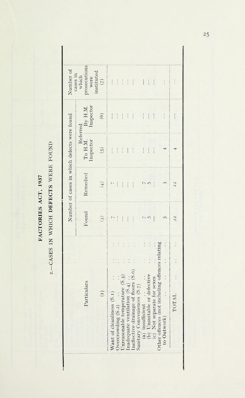 -CASES IN WHICH DEFECTS WERE FOUND 'd ffl OJ (U I I I o o fl <D <V tM > « O 0) O OJ ■ -13 O 0) '^1 ”'§ ^ C Oj OOP iH w ^ O P CD >H O rrt (li L- ^ TO O 0) O g bjO o •a .2 O o > s ^ O (fi cj .a i-i ^ CTi P tK -t^ o a p p cn o ^ ^ -M P a§ •ti o ^ Q w cr. V p o 2 o '^2 ° O