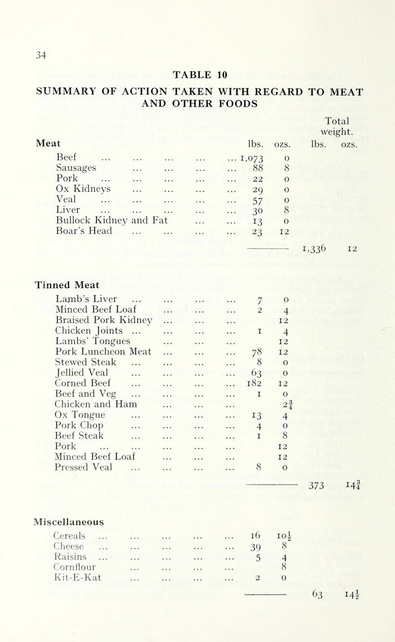 TABLE 10 SUMMARY OF ACTION TAKEN WITH REGARD TO MEAT AND OTHER FOODS Meat Beef Sausages Pork Ox Kidneys Veal Liver Bullock Kidney and Fat Boar’s Head Tinned Meat Larnb’s Liver Minced Beef Loaf Braised Pork Kidney Chicken Joints ... Lambs’ Tongues Pork Luncheon Meat Stewed Steak jellied Veal Corned Beef Beef and Veg Chicken and Ham Ox Tongue Pork Chop Beef Steak Pork Minced Beef Loaf Pressed Veal MisceJlaneous Cereals Cheese Raisins Ciorn flour Kit-L-Kat lbs. ozs. 073 0 88 8 22 0 29 0 57 0 30 8 13 0 23 12 7 0 2 4 12 I 4 12 78 12 8 0 63 0 182 12 I 0 24 13 4 4 0 I 8 12 12 8 0 16 Him 0 H 39 8 5 4 8 2 0 Total weight, lbs. ozs. 1,336 12 373 Mi 63 Mi