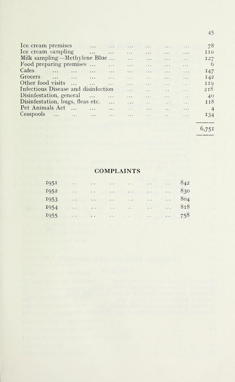 Ice cream premises ... ... ... ... ... ... 78 Ice cream sampling ... ... ... ... ... ... no Milk sampling—Methylene Blue ... ... ... ... .. 127 Food preparing premises ... ... ... ... ... ... 6 Cafes ... ... ... ... ... ... ... ... 147 Grocers ... ... ... ... ... ... ... ... 142 Other food visits ... ... ... ... ... ... ... 119 Infectious Disease and disinfection ... ... ... ... 218 Disinfestation, general ... ... ... ... ... ... 40 Disinfestation, bugs, fleas etc. ... .... .. .. ... 118 Pet Animals Act ... ... ... ... ... ... ... 4 Cesspools ... ... ... ... 134 6,751 1951 1952 1953 1954 1955 COMPLAINTS 842 830 804 818 7.'58