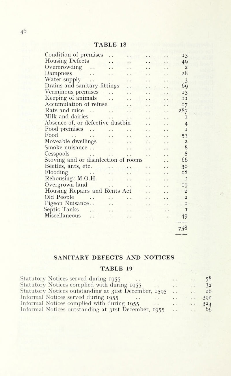 TABLE 18 Condition of premises . . . . . . . . 13 Housing Defects . . . . . . . . 49 Overcrowding . . . . . . . . . . 2 Dampness . . . . . , . . . . 28 Water supply . . . . . . . . . . 3 Drains and sanitary fittings . . . . . . 69 Verminous premises . . . . . . = . 13 Keeping of animals . . . . . . . . ii Accumulation of refuse . . . . . . 17 Rats and mice . . . . . . . . . . 287 Milk and dairies . . . . . . . . i x\bsence of, or defective dustbin . . . . 4 Food premises . . . . . . , . . . i Food 53 Moveable dwellings . . . . .v . . 2 Smoke nuisance . . . . . . . . . . 8 Cesspools . . . . . . . . .. 8 Stoving and or disinfection of rooms . . 66 Beetles, ants, etc. . . .. . . . . 30 Flooding . . . . . . . . . . 18 Rehousing: M.O.H. .. .. .. .. i Overgrown land . . . . . . . . 19 Housing Repairs and Rents Act . . . . 2 Old People . . . . . , . . . . 2 Pigeon Nuisance. . . . . , . . . . i Septic Tanks . . . . . . . . . . i Miscellaneous . . . . . . . . 49 758 SANITARY DEFECTS AND NOTICES TABLE 19 Statutory Notices served during 1955 . . . . . . • . 58 Statutory Notices comj)]ied with during 1955 . . . . . ^ 32 Statutory Notices outstanding at 31st December, 1595 . . . . 26 Informal NcAices served during 1955 . . . . . . . . 390 Infr>rnial Notica^s corn])hed with during 1955 . . . , . . 324 Inff>rmal Notices outstanding at 31st December, 1955 . . . . 66