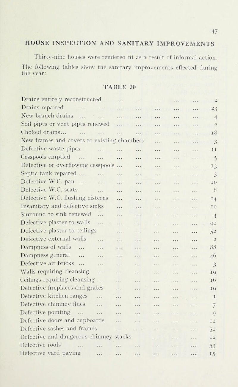 HOUSE INSPECTION AND SANITARY IMPROVEP/iENTS Thirty-nine houses were rendered fit as a result of informal action. The following tables show the sanitary improvements effected during the year; TABLE 20 Drains entirely reconstructed ... ... ... ... ... 2 Drains repaired ... ... ... ... ... ... ... 23 New branch drains ... ... ... ... ... ... ... 4 Soil pipes or vent pipes renewed ... ... ... ... ... 2 Choked drains... ... ... ... ... ... ... ... 18 New frames and covers to existing chambers ... ... ... 3 Defective waste pipes ... ... ... ... ... ... n Cesspools emptied ... ... ... ... ... ... ’ ... 5 Defective or overflowing cesspools ... ... ... ... ... 13 Septic tank repaired ... ... ... ... ... ... ... 3 Defective W.C. pan ... ... ... ... ... ... ... 10 Defective W.C. seats ... ... ... ... ... ... 8 Defective W.C. flushing cisterns ... ... ... ... ... 14 Insanitary and defective sinks ... ... ... ... ... 10 Surround to sink renewed ... ... ... ... ... ... 4 Defective plaster to walls ... ... ... ... ... ... go Defective plaster to ceilings ... ... ... ... ... 52 Defective external walls ... ... ... ... ... ... 2 Dampness of walls ... ... ... ... ... ... ... 88 Dampness general ... ... ... ... ... ... ... 46 Defective air bricks ... ... ... ... ... ... ... 3 Walls requiring cleansing ... ... ... ... ... ... 19 Ceilings requiring cleansing ... ... ... ... ... ... 16 Defective fireplaces and grates ... ... ... ... ... 19 Defective kitchen ranges ... ... ... ... ... ... i Defective chimney fmes ... ... ... ... ... ... 7 Defective pointing ... ... ... ... ... ... .... 9 Defective doors and cupboards ... ... ... ... ... 12 Defective sashes and frames ... ... ... ... ... 52 Defective and dangerous chimney stacks ... ... ... 12 Defective roofs ... ... ... ... ... ... ... 53 Defective yard paving ... ... ... ... ... ... 15