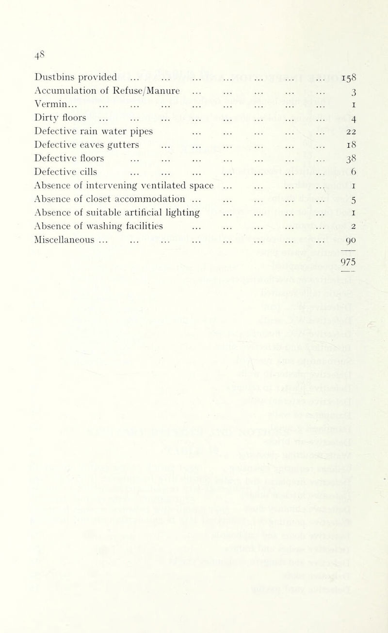 4? Dustbins provided Accumulation of Refuse/Manure Vermin... Dirty floors Defective rain water pipes Defective eaves gutters Defective floors Defective cills Absence of intervening ventilated space Absence of closet accommodation ... Absence of suitable artiflcial lighting Absence of washing facilities ^Miscellaneous ... .. 158 3 I 4 22 18 •• 38 6 I N 5 1 2 90 975
