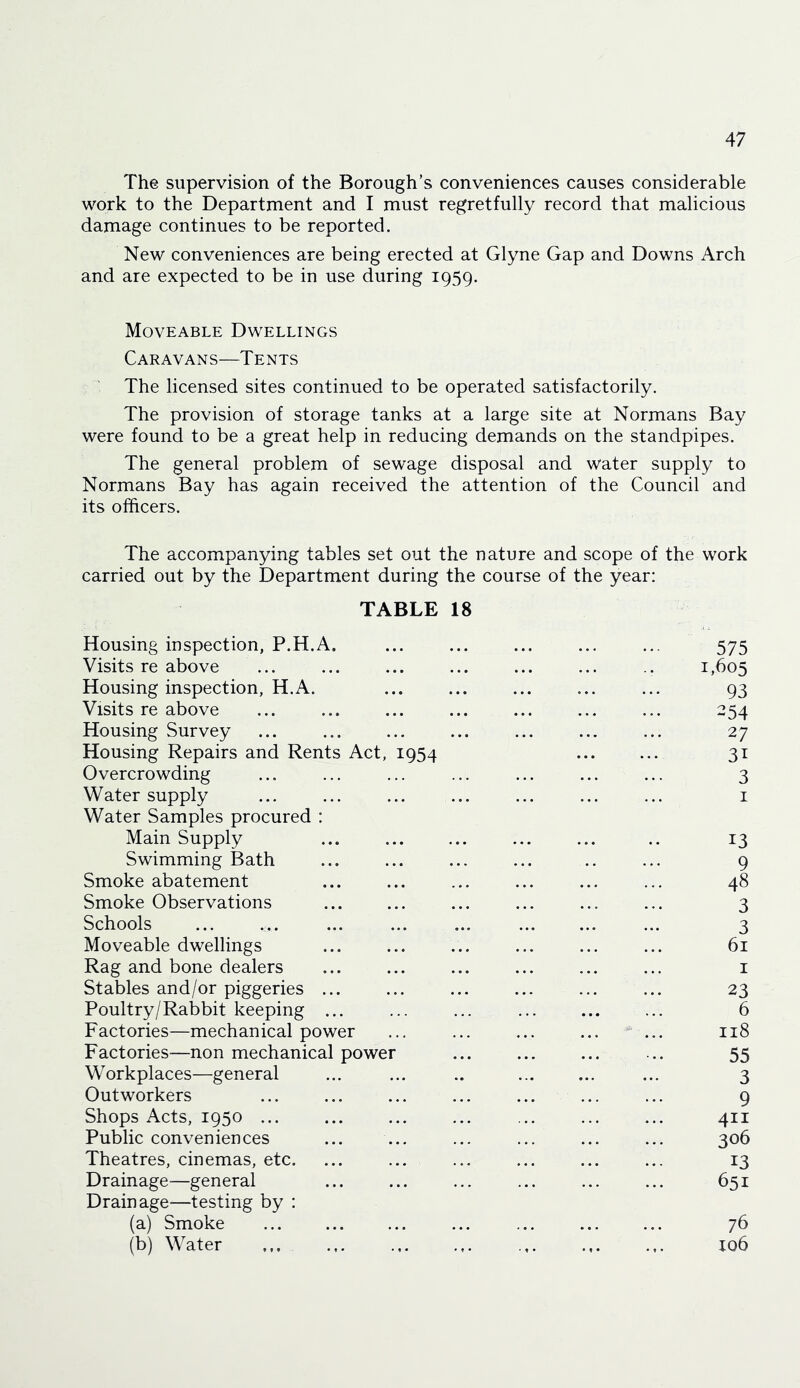 The supervision of the Borough’s conveniences causes considerable work to the Department and I must regretfully record that malicious damage continues to be reported. New conveniences are being erected at Glyne Gap and Downs Arch and are expected to be in use during 1959. Moveable Dwellings Caravans—Tents The licensed sites continued to be operated satisfactorily. The provision of storage tanks at a large site at Normans Bay were found to be a great help in reducing demands on the standpipes. The general problem of sewage disposal and water supply to Normans Bay has again received the attention of the Council and its officers. The accompanying tables set out the nature and scope of the work carried out by the Department during the course of the year: TABLE 18 Housing inspection, P.H.A. 575 Visits re above . . • 1,605 Housing inspection, H.A. . . . ... 93 Visits re above • • • -54 Housing Survey 27 Housing Repairs and Rents Act, 1954 ... 31 Overcrowding 3 Water supply I Water Samples procured : Main Supply 13 Swimming Bath . . . 9 Smoke abatement 48 Smoke Observations 3 Schools 3 Moveable dwellings 61 Rag and bone dealers I Stables and/or piggeries ... . • . 23 Poultry/Rabbit keeping ... ... ... 6 Factories—mechanical power 118 Factories—non mechanical power • • . ... ... 55 Workplaces—general ... ... 3 Outworkers 9 Shops Acts, 1950 ... 411 Public conveniences 306 Theatres, cinemas, etc. 13 Drainage—general 651 Drainage—testing by : (a) Smoke 76 (b) Water ,,, - 1 . 106
