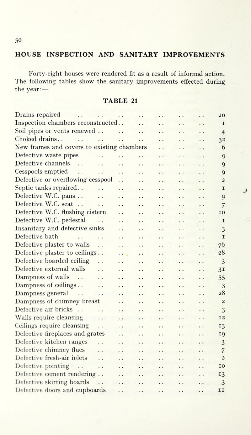 HOUSE INSPECTION AND SANITARY IMPROVEMENTS Forty-eight houses were rendered fit as a result of informal action. The following tables show the sanitary improvements effected during the year:— TABLE 21 Drains repaired . . . . . . . . . . . . .. 20 Inspection chambers reconstructed. . . . .. . . . . i Soil pipes or vents renewed . . . . . . . . . . . . 4 Choked drains. . . . . . . . . . .. .. .. 32 New frames and covers to existing chambers . . . . . . 6 Defective waste pipes . . .. .. . . . . . . 9 Defective channels . . . . . . . . . . . . . . 9 Cesspools emptied . . . . .. . . .. . . . . 9 Defective or overflowing cesspool . . .. .. .. .. 2 Septic tanks repaired.. . . .. .. .. .. .. i Defective W.C. pans . . .. . . . . . . . . .. 9 Defective W.C. seat . . . . . . .. .. . . .. 7 Defective W.C. flushing cistern .. . . .. .. .. 10 Defective W.C. pedestal . . . . . . .. .. .. i Insanitary and defective sinks . . .. .. .. .. 3 Defective bath .. . . . . .. . . . . .. i Defective plaster to walls . . . . .. . . .. .. 76 Defective plaster to ceilings . . . . .. . . . . . . 28 Defective boarded ceiling . . . . . . . . .. .. 3 Defective external walls . . . . . . . . .. . . 31 Dampness of walls .. . . .. .. .. .. .. 55 Dampness of ceilings . . . . . . . . . . . . . . 3 Dampness general . . . . . . . . . . . . . . 28 Dampness of chimney breast . . . . . . . . . . 2 Defective air bricks . . . . . . . . . . .. . . 3 Walls require cleansing . . . . . . . . . . .. 12 Ceilings require cleansing . . . . .. .. .. .. 13 Defective fireplaces and grates . . . . .. .. .. 19 Defective kitchen ranges . . . . . . . . . . . . 3 Defective chimney flues . . . . . . .. . . . . 7 Defective fresh-air inlets . . . . . . . . . . .. 2 Defective pointing . . . . . . .. . . .. .. 10 Defective cement rendering . . . . . . . . . . . . 13 Defective skirting boards . . . . . . . . . . .. 3