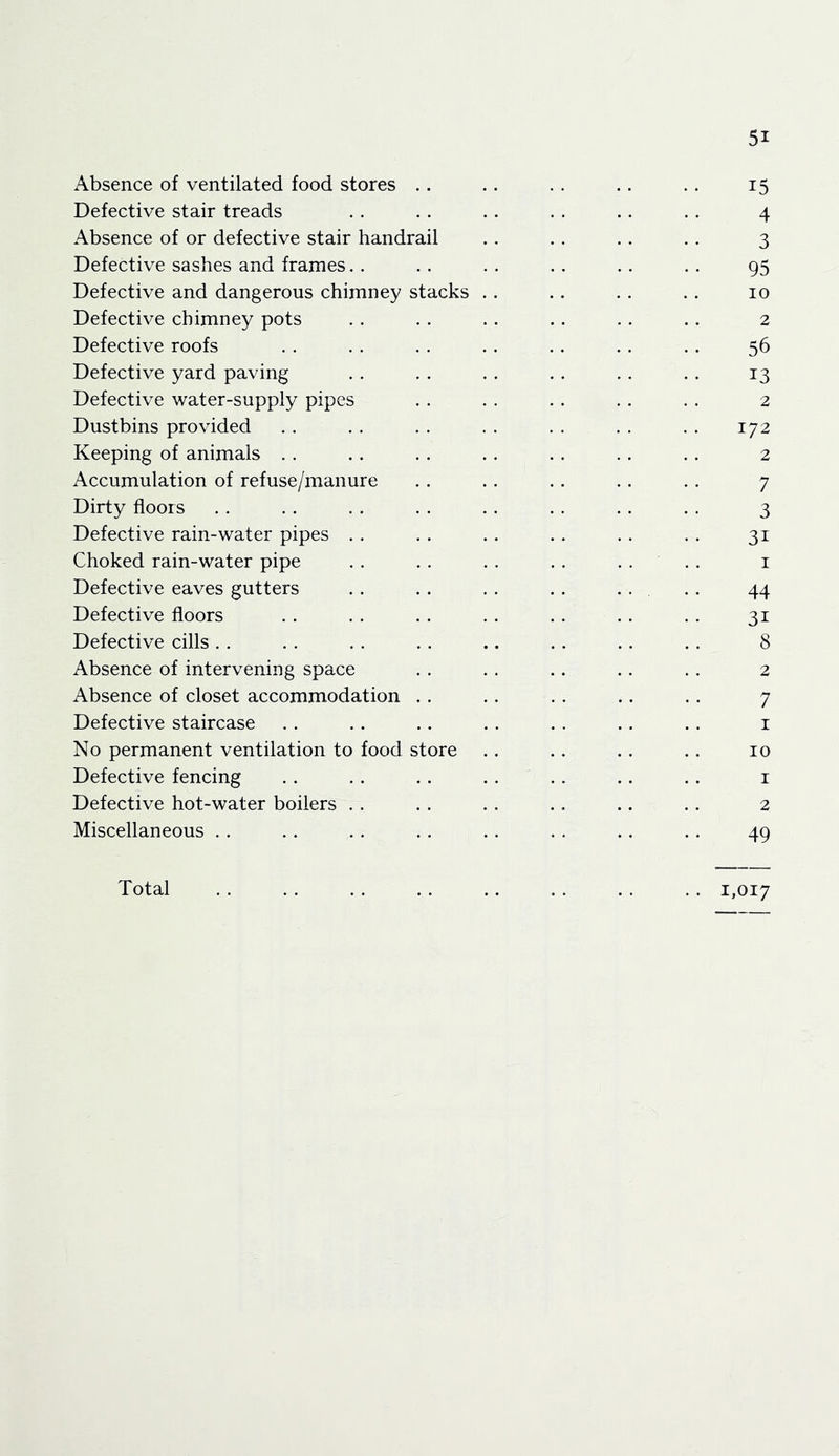 Absence of ventilated food stores .. Defective stair treads Absence of or defective stair handrail Defective sashes and frames.. Defective and dangerous chimney stacks Defective chimney pots Defective roofs Defective yard paving Defective water-supply pipes Dustbins provided Keeping of animals . . Accumulation of refuse/manure Dirty floors Defective rain-water pipes . . Choked rain-water pipe Defective eaves gutters Defective floors Defective cills .. Absence of intervening space Absence of closet accommodation . . Defective staircase No permanent ventilation to food store Defective fencing Defective hot-water boilers . . Miscellaneous .. 15 4 3 95 10 2 56 13 2 172 2 7 3 31 I 44 31 8 2 7 I 10 I 2 49 Total . . 1,017