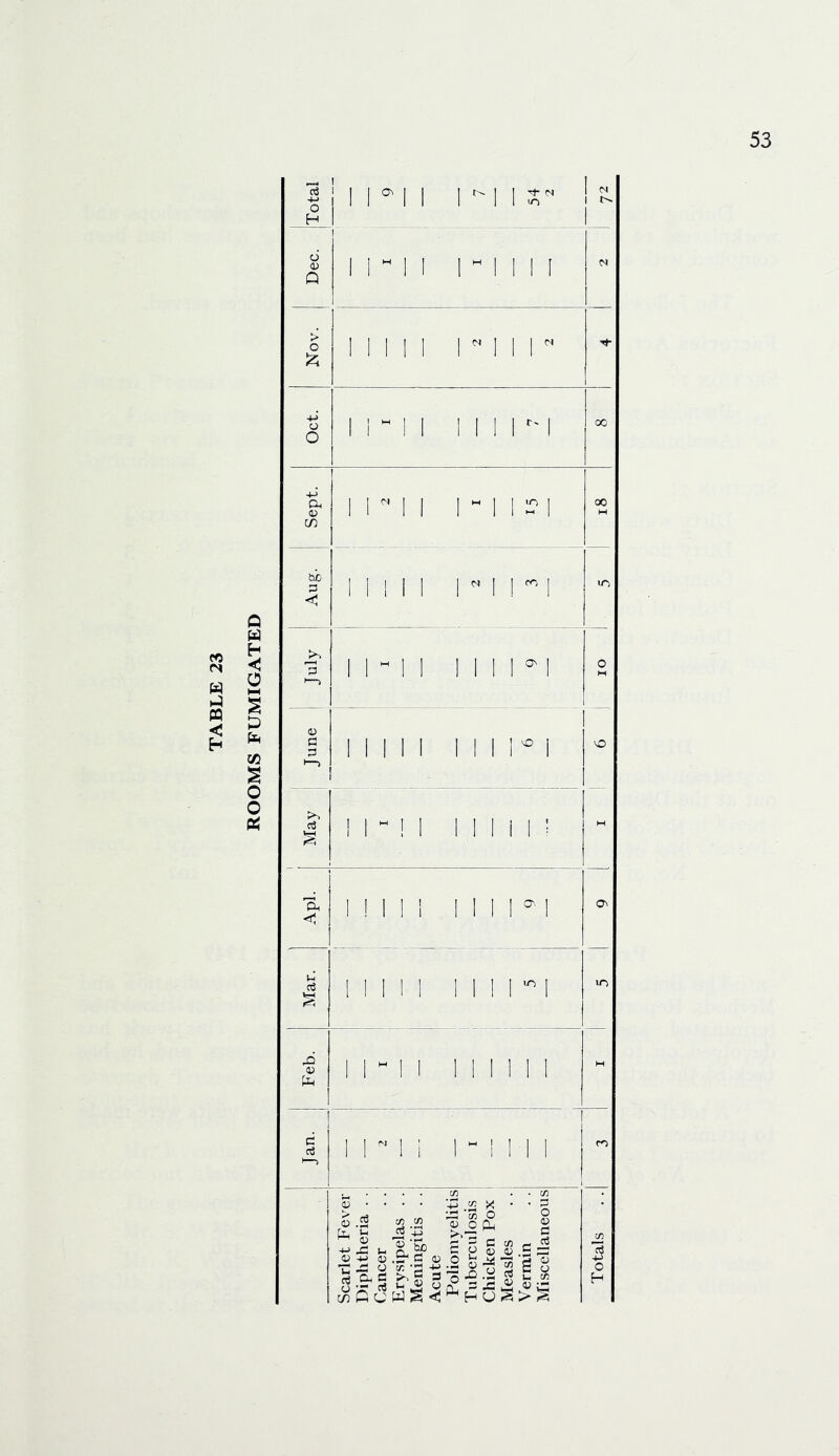 Total 1 I ^ M r-ii 1 c 1 Dec. 1 r I I r 1 M 1 > o 1 1 1 1 I r 1 1 r Oct. 1 r 1 1 II 1 r' 1 00 Sept. 1 r* 11 r 11 1 00 M 1 Aug. Mill Ml!''! July MM! M ! M I o June Mill M 1! ^ 1 i ■■ '■D I May 1 1  ! 1 1 1 1 i M Mill 1 1 11 ^ 1 On in Mar. 1 M 1 1 1 1! 1 1 Feb. MM! I! ! 1 I I - Jan. [ ! I M i 1 M I ! ! CO Scarlet Fever Diphtheria . . Cancer Erysipelas . . Meningitis . . Acute Poliomyelitis Tuberculosis Chicken Pox Measles Vermin Miscellaneous Totals