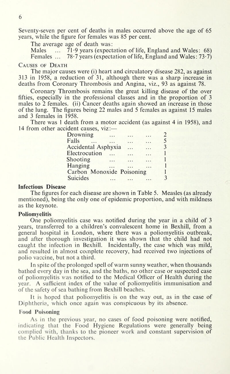 Seventy-seven per cent of deaths in males occurred above the age of 65 years, while the figure for females was 85 per cent. The average age of death was: Males ... 7 T9 years (expectation of life, England and Wales: 68) Females ... 78*7 years (expectation of life, England and Wales: 73*7) Causes of Death The major causes were (i) heart and circulatory disease 282, as against 313 in 1958, a reduction of 31, although there was a sharp increase in deaths from Coronary Thrombosis and Angina, viz., 93 as against 78. Coronary Thrombosis remains the great killing disease of the over fifties, especially in the professional classes and in the proportion of 3 males to 2 females, (ii) Cancer deaths again showed an increase in those of the lung. The figures being 22 males and 5 females as against 15 males and 3 females in 1958. There was 1 death from a motor accident (as against 4 in 1958), and 14 from other accident causes, viz:— Drowning 2 Falls 5 Accidental Asphyxia 3 Electrocution 1 Shooting 1 Hanging ... 1 Carbon Monoxide Poisoning 1 Suicides ... 3 Infectious Disease The figures for each disease are shown in Table 5. Measles (as already mentioned), being the only one of epidemic proportion, and with mildness as the keynote. Poliomyelitis One poliomyelitis case was notified during the year in a child of 3 years, transferred to a children’s convalescent home in Bexhill, from a general hospital in London, where there was a poliomyelitis outbreak, and after thorough investigation it was shown that the child had not caught the infection in Bexhill. Incidentally, the case which was mild, and resulted in almost complete recovery, had received two injections of polio vaccine, but not a third. In spite of the prolonged spell of warm sunny weather, when thousands bathed every day in the sea, and the baths, no other case or suspected case of poliomyelitis v/as notified to the Medical Officer of Health during the year. A sufficient index of the value of poliomyelitis immunisation and of the safety of sea bathing from Bexhill beaches. It is hoped that poliomyelitis is on the way out, as in the case of Diphtheria, which once again was conspicuous by its absence. f ood Poisoning As in the previous year, no cases of food poisoning were notified, indicating that the Food Hygiene Regulations were generally being complied with, thanks to the pioneer work and constant supervision of the Public Health Inspectors.