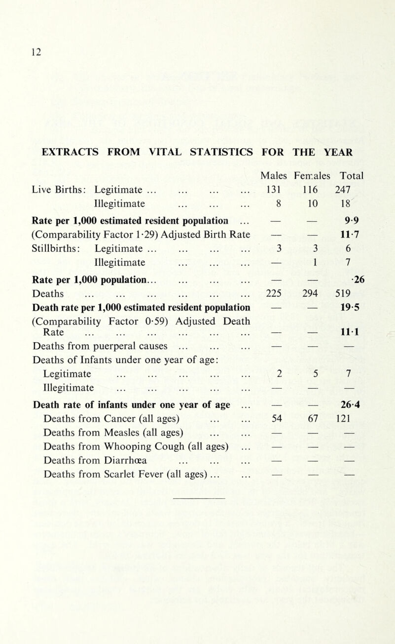 EXTRACTS FROM VITAL STATISTICS FOR THE YEAR Males Females Total Live Births: Legitimate ... 131 116 247 Illegitimate 8 10 18 Rate per 1,000 estimated resident population ... — — 9*9 (Comparability Factor 1*29) Adjusted Birth Rate — 11 7 Stillbirths: Legitimate ... 3 3 6 Illegitimate — 1 7 Rate per 1,000 population... — — •26 Deaths 225 294 519 Death rate per 1,000 estimated resident population — 19 5 (Comparability Factor 0-59) Adjusted Death Rate —. — 11 1 Deaths from puerperal causes ... — — — Deaths of Infants under one year of age: Legitimate ... ... 2 5 7 Illegitimate — — — Death rate of infants under one year of age ... — — 26-4 Deaths from Cancer (all ages) 54 67 121 Deaths from Measles (all ages) — — — Deaths from Whooping Cough (all ages) — — — Deaths from Diarrhoea — — — Deaths from Scarlet Fever (all ages)... — — —