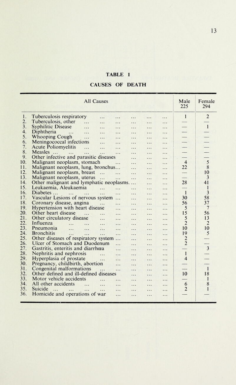 TABLE 1 CAUSES OF DEATH All Causes Male 225 Female 294 1. Tuberculosis respiratory 1 2 2. Tuberculosis, other — — 3. Syphilitic Disease — 1 4. Diphtheria — — 5. Whooping Cough — — 6. Meningococcal infections — — 7. Acute Poliomyelitis — — 8. Measles — — 9. Other infective and parasitic diseases — — 10. Malignant neoplasm, stomach 4 5 11. Malignant neoplasm, lung, bronchus 22 8 12. Malignant neoplasm, breast — 10 13. Malignant neoplasm, uterus — 3 14. Other malignant and lymphatic neoplasms.... 28 41 15. Leukaemia, Aleukaemia — 1 16. Diabetes 1 3 17. Vascular Lesions of nervous system 30 58 18. Coronary disease, angina ... 56 37 19. Hypertension with heart disease 5 7 20. Other heart disease 15 56 21. Other circulatory disease ... 5 13 22. Influenza 2 2 23. Pneumonia 10 10 24. Bronchitis 19 5 25. Other diseases of respiratory system 2 — 26. Ulcer of Stomach and Duodenum 2 — 27. Gastritis, enteritis and diarrhoea — 3 28. Nephritis and nephrosis 1 — 29. Hyperplasia of prostate 4 — 30. Pregnancy, childbirth, abortion — — 31. Congenital malformations — 1 32. Other defined and ill-defined diseases ... 10 18 33. Motor vehicle accidents — 1 34. All other accidents 6 8 35. Suicide 2 1 36. Homicide and operations of war — —