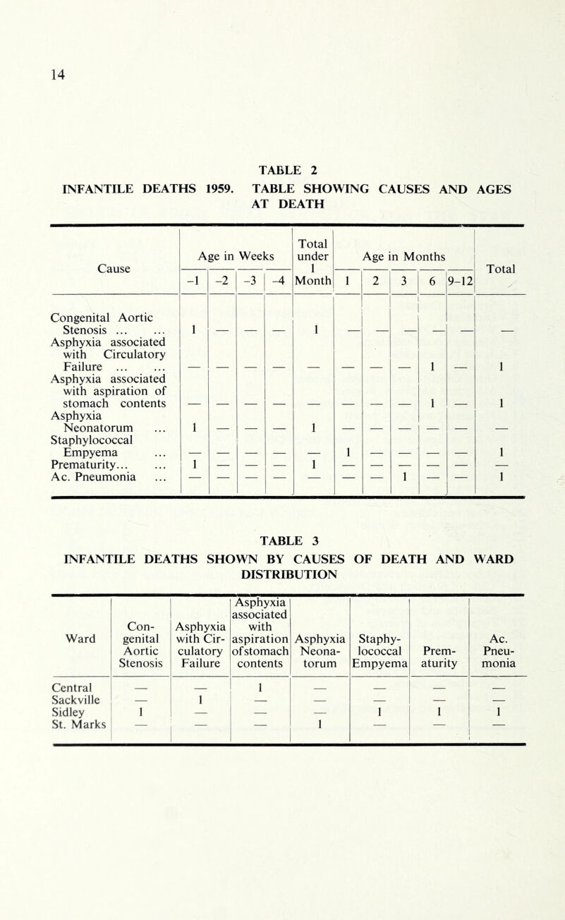 TABLE 2 INFANTILE DEATHS 1959. TABLE SHOWING CAUSES AND AGES AT DEATH Cause Age in Weeks Total under 1 Month Age in Months Total y -1 -2 -3 -4 1 2 3 6 9-12 Congenital Aortic Stenosis ... 1 1 1 Asphyxia associated with Circulatory Failure 1 1 Asphyxia associated with aspiration of stomach contents 1 Asphyxia Neonatorum 1 1 Staphylococcal Empyema 1 1 Prematurity... 1 — — — 1 — — — — — — Ac. Pneumonia TABLE 3 INFANTILE DEATHS SHOWN BY CAUSES OF DEATH AND WARD DISTRIBUTION Ward Con- genital Aortic Stenosis Asphyxia with Cir- culatory Failure Asphyxia associated with aspiration of stomach contents Asphyxia Neona- torum Staphy- lococcal Empyema Prem- aturity Ac. Pneu- monia Central 1 __ Sackville — 1 — — — — — Sidley ' 1 — — — 1 1 1 St. Marks 1 1 1