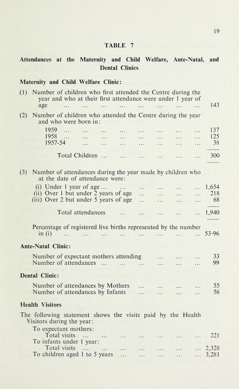 TABLE 7 Attendances at the Maternity and Child Welfare, Ante-Natal, and Dental Clinics Maternity and Child Welfare Clinic: (1) Number of children who first attended the Centre during the year and who at their first attendance were under 1 year of age (2) Number of children who attended the Centre during the year and who were born in: 1959 ... 1958 1957-54 Total Children ... (3) Number of attendances during the year made by children who at the date of attendance were: (i) Under 1 year of age 1,654 (ii) Over 1 but under 2 years of age 218 (iii) Over 2 but under 5 years of age ... ... ... ... 68 Total attendances ... ... ... ... ... 1,940 Percentage of registered live births represented by the number in (i) 53-96 Ante-Natal Clinic: Number of expectant mothers attending 33 Number of attendances ... ... ... ... ... ... 99 Dental Clinic: Number of attendances by Mothers 55 Number of attendances by Infants 56 Health Visitors The following statement shows the visits paid by the Health Visitors during the year: To expectant mothers: Total visits ... ... ... ... ... ... ... 221 To infants under 1 year: Total visits 2,328 To children aged 1 to 5 years 3,281 143 137 125 38 300