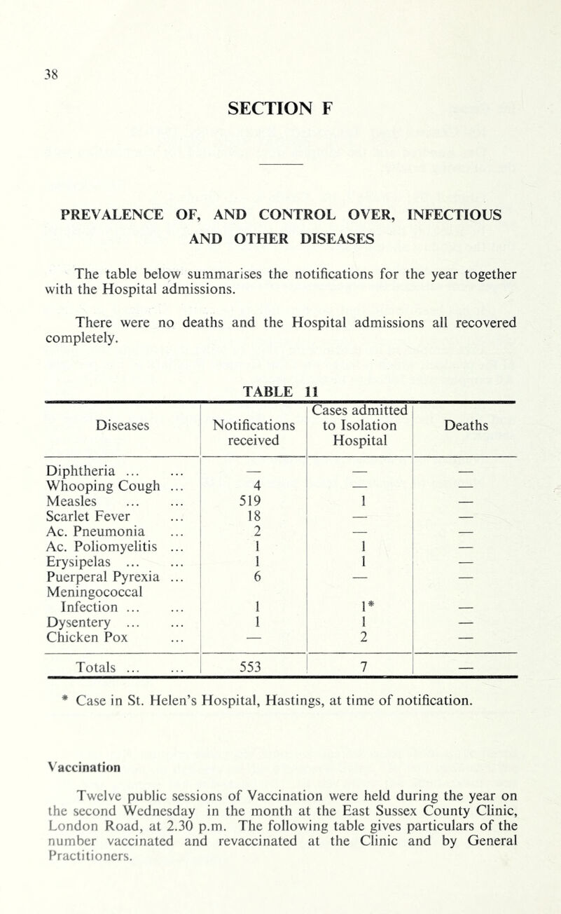 SECTION F PREVALENCE OF, AND CONTROL OVER, INFECTIOUS AND OTHER DISEASES The table below summarises the notifications for the year together with the Hospital admissions. There were no deaths and the Hospital admissions all recovered completely. TABLE 11 Diseases Notifications received Cases admitted to Isolation Hospital Deaths Diphtheria — — — Whooping Cough ... 4 — — Measles 519 1 — Scarlet Fever 18 — — Ac. Pneumonia 2 — — Ac. Poliomyelitis ... 1 1 — Erysipelas ... 1 1 — Puerperal Pyrexia ... 6 — — Meningococcal Infection 1 1* Dysentery 1 1 — Chicken Pox — 2 — Totals ... 553 7 — * Case in St. Helen’s Hospital, Hastings, at time of notification. Vaccination Twelve public sessions of Vaccination were held during the year on the second Wednesday in the month at the East Sussex County Clinic, London Road, at 2.30 p.m. The following table gives particulars of the number vaccinated and revaccinated at the Clinic and by General Practitioners.