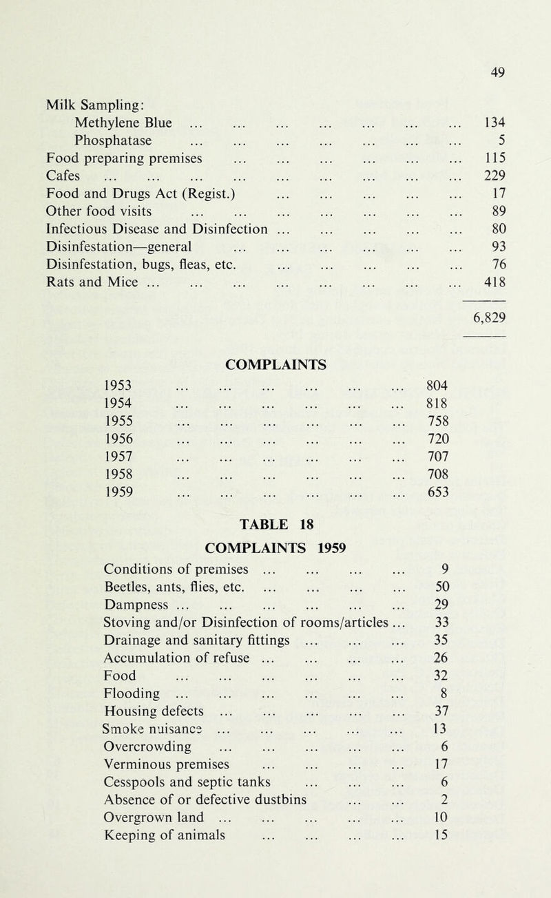 Milk Sampling: Methylene Blue 134 Phosphatase 5 Food preparing premises ... ... ... ... ... ... 115 Cafes 229 Food and Drugs Act (Regist.) 17 Other food visits ... ... ... ... ... ... ... 89 Infectious Disease and Disinfection 80 Disinfestation—general 93 Disinfestation, bugs, fleas, etc. 76 Rats and Mice 418 6,829 COMPLAINTS 1953 804 1954 818 1955 758 1956 720 1957 707 1958 708 1959 653 TABLE 18 COMPLAINTS 1959 Conditions of premises ... ... ... ... 9 Beetles, ants, flies, etc. ... 50 Dampness ... ... ... ... ... ... 29 Stoving and/or Disinfection of rooms/articles ... 33 Drainage and sanitary fittings 35 Accumulation of refuse 26 Food 32 Flooding 8 Housing defects ... ... ... ... ... 37 Smoke nuisance 13 Overcrowding ... ... ... ... ... 6 Verminous premises ... ... ... ... 17 Cesspools and septic tanks 6 Absence of or defective dustbins 2 Overgrown land 10 Keeping of animals 15