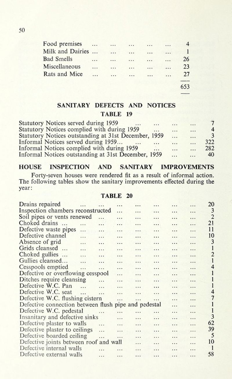 Food premises 4 Milk and Dairies 1 Bad Smells 26 Miscellaneous 23 Rats and Mice 27 653 SANITARY DEFECTS AND NOTICES TABLE 19 Statutory Notices served during 1959 7 Statutory Notices complied with during 1959 4 Statutory Notices outstanding at 31st December, 1959 3 Informal Notices served during 1959 322 Informal Notices complied with during 1959 282 Informal Notices outstanding at 31st December, 1959 40 HOUSE INSPECTION AND SANITARY IMPROVEMENTS Forty-seven houses were rendered fit as a result of informal action. The following tables show the sanitary improvements effected during the year: TABLE 20 Drains repaired 20 Inspection chambers reconstructed 3 Soil pipes or vents renewed 2 Choked drains 21 Defective waste pipes 11 Defective channel 10 Absence of grid 3 Grids cleansed 1 Choked gullies 2 Gullies cleansed 1 Cesspools emptied 4 Defective or overflowing cesspool 1 Ditches require cleansing 1 Defective W.C. Pan 1 Defective W.C. seat ... ... ... ... ... ... ... 4 Defective W.C. flushing cistern ... ... ... ... ... 7 Defective connection between flush pipe and pedestal ... ... 1 Defective W.C. pedestal 1 Insanitary and defective sinks ... ... ... ... ... 3 Defective plaster to walls 62 Defective plaster to ceilings ... ... ... ... ... ... 39 Defective boarded ceiling 5 Defective joints between roof and wall ... ... ... ... 10 Defective internal walls 1 Defective external walls 58