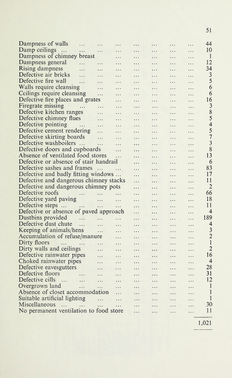 Dampness of walls 44 Damp ceilings 10 Dampness of chimney breast 1 Dampness general 12 Rising dampness 34 Defective air bricks ... 3 Defective fire wall 5 Walls require cleansing 6 Ceilings require cleansing 6 Defective fire places and grates 16 Firegrate missing 3 Defective kitchen ranges 8 Defective chimney flues 5 Defective pointing 4 Defective cement rendering 5 Defective skirting boards 7 Defective washboilers 3 Defective doors and cupboards 8 Absence of ventilated food stores ... 13 Defective or absence of stair handrail ... 6 Defective sashes and frames 83 Defective and badly fitting windows 17 Defective and dangerous chimney stacks 11 Defective and dangerous chimney pots ... 2 Defective roofs 66 Defective yard paving 18 Defective steps 11 Defective or absence of paved approach 4 Dustbins provided 189 Defective dust chute 4 Keeping of animals/hens 3 Accumulation of refuse/manure 2 Dirty floors ... 1 Dirty walls and ceilings 2 Defective rainwater pipes 16 Choked rainwater pipes 4 Defective eavesgutters 28 Defective floors 31 Defective cills 12 Overgrown land 1 Absence of closet accommodation ... 1 Suitable artificial lighting 1 Miscellaneous 30 No permanent ventilation to food store 11 1,021