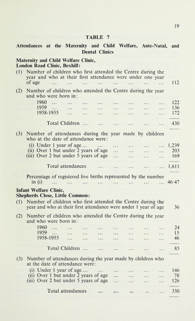 TABLE 7 Attendances at the Maternity and Child Welfare, Ante-Natal, and Dental Clinics Maternity and Child Welfare Clinic, London Road Clinic, Bexhill: (1) Number of children who first attended the Centre during the year and who at their first attendance were under one year of age 112 (2) Number of children who attended the Centre during the year and who were born in: 1960 ... 1959 ... 1958-1955 122 136 172 Total Children 430 (3) Number of attendances during the year made by children who at the date of attendance were: (i) Under 1 year of age 1,239 (ii) Over 1 but under 2 years of age 203 (iii) Over 2 but under 5 years of age ... ... ... ... 169 Total attendances 1,611 Percentage of registered live births represented by the number in (i) 46-47 Infant Welfare Clinic, Shepherds Close, Little Common: (1) Number of children who first attended the Centre during the year and who at their first attendance were under 1 year of age 36 (2) Number of children who attended the Centre during the year and who were born in: 1960 ... 1959 ... ... ... 1958-1955 24 15 46 Total Children 85 (3) Number of attendances during the year made by children who at the date of attendance were: (i) Under 1 year of age 146 (ii) Over 1 but under 2 years of age ... 78 (iii) Over 2 but under 5 years of age 126 350 Total attendances