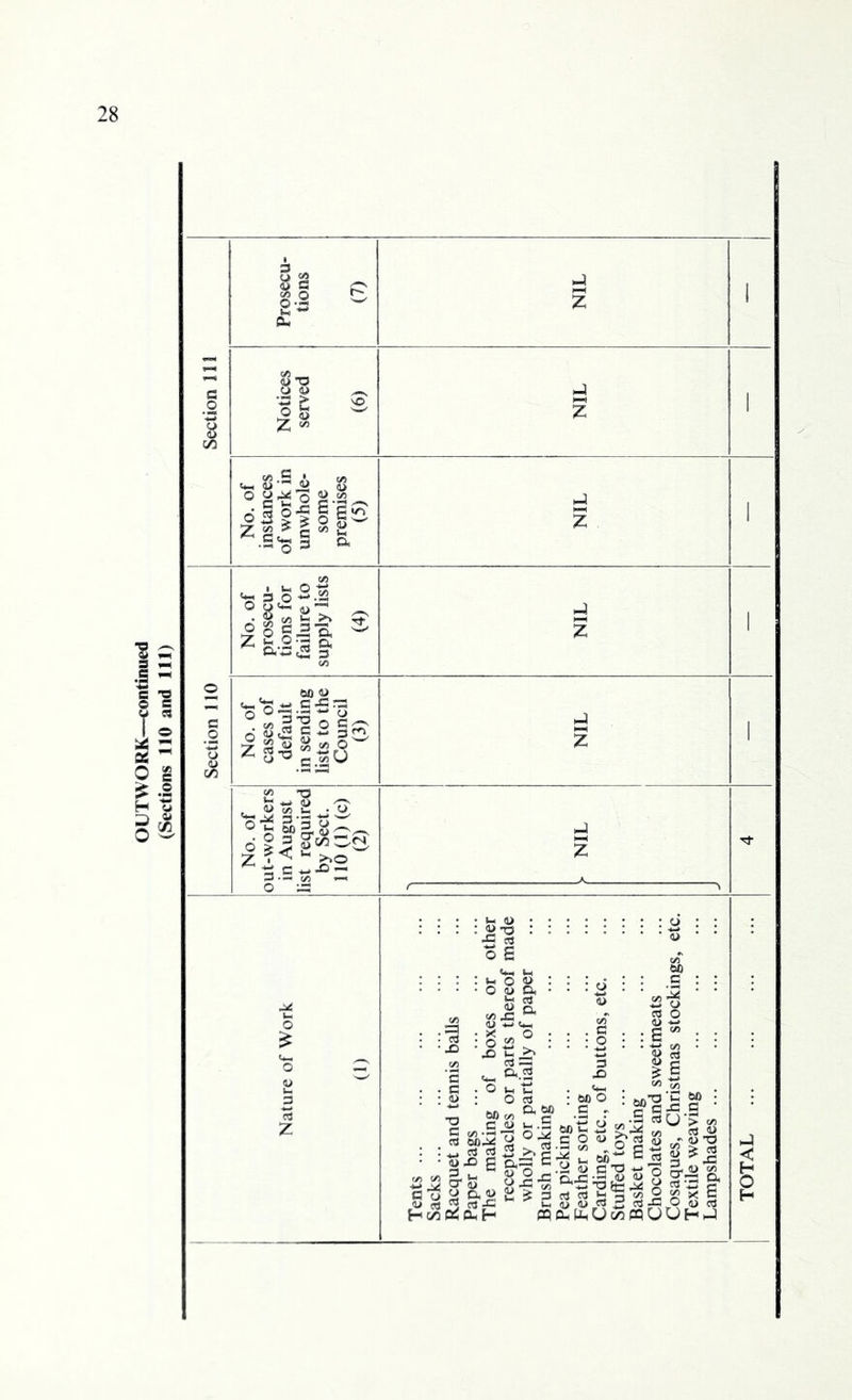 Prosecu- tions (7) NIL 1 Section 11! Notices served (6) NIL 1 No. of instances of work in unwhole- some premises (5) NIL 1 No. of prosecu- tions for failure to supply lists (4) NIL 1 No. of out-workers in August list required by Sect. 110(l)(c) (2) l NIL : ■fi Ctf o a <0 Si X3 <U> w :g* x> ti OJ s a.2 60 c/i a so JO 60 O c - : o : ' a> ‘ eo 60 .S : I '5 ! o I O ! t» . C O u. ex: •§ ^U> £ - 6 P g S-f J-» T3 *+-< 0) «J Ojxi ^ ^ u o <u«3 «i^r9 o 8! Ppq pu Uh 0 oo PP UU H h4 x a a u <t> «j H on