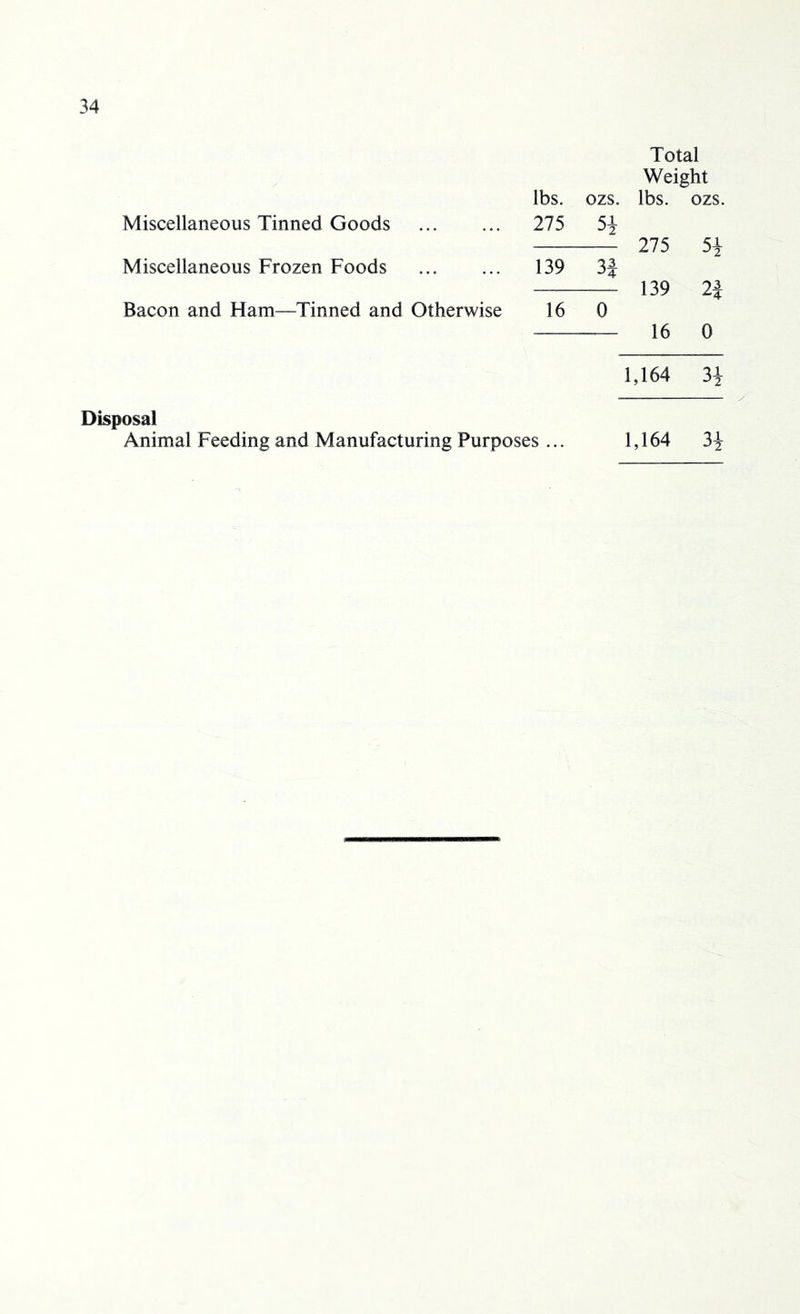 Total Weight lbs. ozs. lbs. ozs. Miscellaneous Tinned Goods 275 5* 275 5± Miscellaneous Frozen Foods 139 3J 139 2J Bacon and Ham—Tinned and Otherwise 16 0 16 0 1,164 3} Disposal Animal Feeding and Manufacturing Purposes ... 1,164 3\