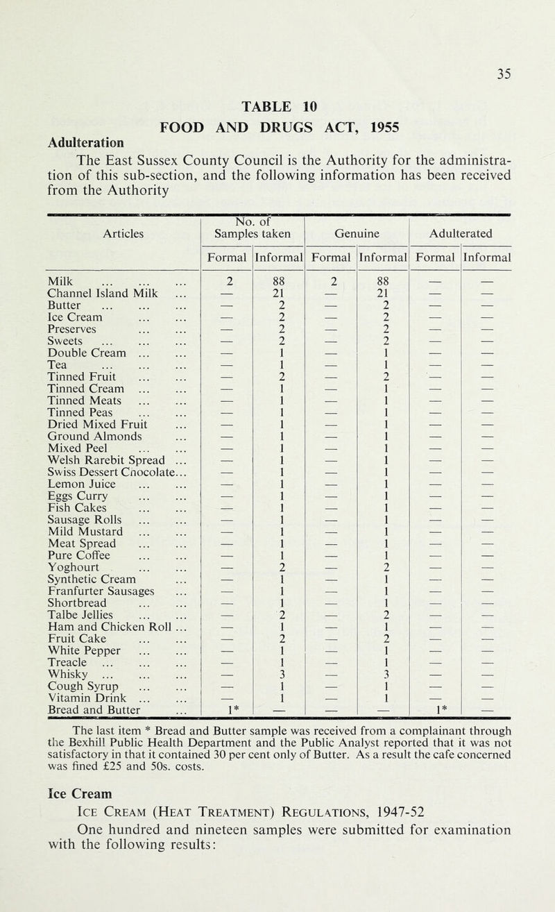 TABLE 10 FOOD AND DRUGS ACT, 1955 Adulteration The East Sussex County Council is the Authority for the administra- tion of this sub-section, and the following information has been received from the Authority Articles No. of Samples taken Genuine Adulterated Formal Informal Formal Informal Formal Informal Milk 2 88 2 88 Channel Island Milk — 21 —. 21 — — Butter — 2 — 2 — — Ice Cream — 2 — 2 — — Preserves — 2 — 2 — — Sweets ... — 2 — 2 — — Double Cream ... — 1 — 1 — — Tea — 1 — 1 — — Tinned Fruit — 2 — 2 '— — Tinned Cream —’ 1 — 1 — — Tinned Meats — 1 — 1 — — Tinned Peas — 1 — 1 —- — Dried Mixed Fruit — 1 — 1 — — Ground Almonds — 1 — 1 — — Mixed Peel — 1 — 1 — — Welsh Rarebit Spread ... — 1 — 1 — — Swiss Dessert Chocolate... — 1 — 1 — — Lemon Juice — 1 — 1 — — Eggs Curry — 1 — 1 — — Fish Cakes — 1 — 1 — — Sausage Rolls — 1 — 1 — — Mild Mustard — 1 — 1 — — Meat Spread — 1 — 1 — — Pure Coffee — 1 — 1 — — Yoghourt — 2 — 2 — — Synthetic Cream — 1 — 1 — — Franfurter Sausages — 1 — 1 — — Shortbread — 1 .— 1 — — Talbe Jellies — 2 -— 2 -— — Ham and Chicken Roll ... — 1 — 1 — — Fruit Cake — 2 — 2 — — White Pepper — 1 — 1 — — Treacle — 1 — 1 — — Whisky — 3 — 3 — — Cough Syrup — 1 —- 1 — — Vitamin Drink — 1 — 1 — — Bread and Butter 1* — — — 1* — The last item * Bread and Butter sample was received from a complainant through the Bexhill Public Health Department and the Public Analyst reported that it was not satisfactory in that it contained 30 per cent only of Butter. As a result the cafe concerned was fined £25 and 50s. costs. Ice Cream Ice Cream (Heat Treatment) Regulations, 1947-52 One hundred and nineteen samples were submitted for examination with the following results: