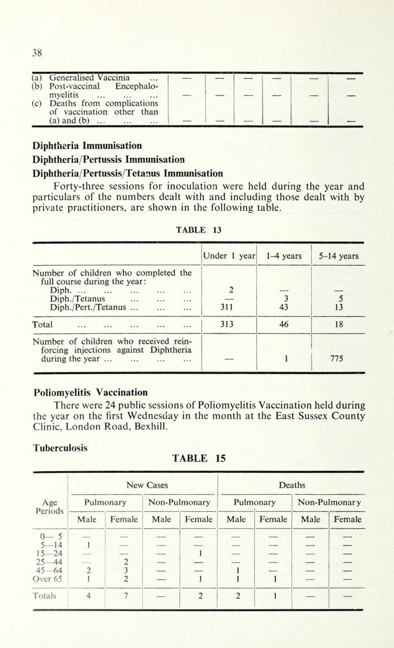 (a) Generalised Vaccinia (b) Post-vaccinal Encephalo- — — — — — — myelitis — — — — — — (c) Deaths from complications of vaccination other than (a) and (b) — — — — — .— Diphtheria Immunisation Diphtheria/Pertussis Immunisation Diphtheria/Pertussis/Tetanus Immunisation Forty-three sessions for inoculation were held during the year and particulars of the numbers dealt with and including those dealt with by private practitioners, are shown in the following table. TABLE 13 Under 1 year 1-4 years 5-14 years Number of children who completed the full course during the year: Diph 2 Diph./Tetanus — 3 5 Diph./Pert./Tetanus 311 43 13 Total 313 46 18 Number of children who received rein- forcing injections against Diphtheria during the year — . 775 Poliomyelitis Vaccination There were 24 public sessions of Poliomyelitis Vaccination held during the year on the first Wednesday in the month at the East Sussex County Clinic, London Road, Bexhill. Tuberculosis TABLE 15 Age Periods 0— 5 5—14 15—24 25—44 45—64 Over 65 New Cases Deaths Pulmonary Non-Pulmonary Pulm onary Non-Pulmonary Male Female Male Female Male Female Male Female 1 2 1 2 3 2 — Li u,i Mil -i i i i i i i i i i i 1 1 1 I 1 1