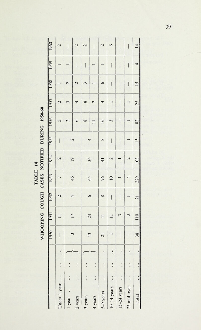 WHOOPING COUGH CASES NOTIFIED DURING 1950-60 1960 <N 1 <N <N 1 fN so 1 1 1959 - - ' 1 - - 1 1 rf oo Os - <N <N co - SO 1 ' 1 ITS t sn os <N co oo - 1 - sz so OS IT) <N SO oo - SO CO 1 - 38 1955 1 (N 00 1 1 - ITS 1954 | <N os 36 5 <N - <N 103 1953 c- so 65 96 O - 229 (N OS (N Tt- SO 00 I 1 CN 1951 - r- 24 ■5- co CO 310 o >o OS 1 co CO (N - 1 1 38