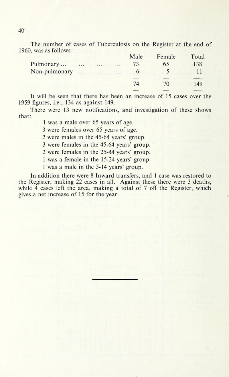 The number of cases of Tuberculosis on the Register at the end of 1960, was as follows: Male Female Total Pulmonary 73 65 138 Non-pulmonary ... 6 5 11 74 70 149 It will be seen that there has been an increase of 15 cases over the 1959 figures, i.e., 134 as against 149. There were 13 new notifications, and investigation of these shows that: 1 was a male over 65 years of age. 3 were females over 65 years of age. 2 were males in the 45-64 years’ group. 3 were females in the 45-64 years’ group. 2 were females in the 25-44 years’ group. 1 was a female in the 15-24 years’ group. 1 was a male in the 5-14 years’ group. In addition there were 8 Inward transfers, and 1 case was restored to the Register, making 22 cases in all. Against these there were 3 deaths, while 4 cases left the area, making a total of 7 off the Register, which gives a net increase of 15 for the year.