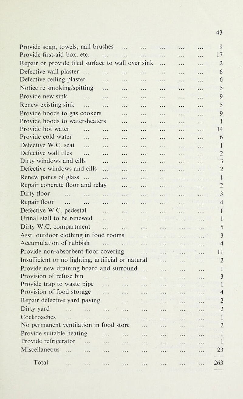 Provide soap, towels, nail brushes ... ... ... ... ... 9 Provide first-aid box, etc 17 Repair or provide tiled surface to wall over sink ... ... ... 2 Defective wall plaster 6 Defective ceiling plaster 6 Notice re smoking/spitting 5 Provide new sink 9 Renew existing sink 5 Provide hoods to gas cookers ... ... ... ... ... 9 Provide hoods to water-heaters 1 Provide hot water ... ... ... ... ... ... ... 14 Provide cold water 6 Defective W.C. seat ... ... ... ... ... ... ... 1 Defective wall tiles 2 Dirty windows and cills ... ... ... ... ... ... 3 Defective windows and cills ... ... ... ... ... ... 2 Renew panes of glass ... ... ... ... ... ... ... 1 Repair concrete floor and relay 2 Dirty floor 3 Repair floor 4 Defective W.C. pedestal ... ... ... ... ... ... 1 Urinal stall to be renewed ... 1 Dirty W.C. compartment 5 Asst, outdoor clothing in food rooms ... ... ... ... 3 Accumulation of rubbish 4 Provide non-absorbent floor covering ... 11 Insufficient or no lighting, artificial or natural ... ... ... 2 Provide new draining board and surround ... 1 Provision of refuse bin ... ... ... ... ... ... 3 Provide trap to waste pipe 1 Provision of food storage ... ... ... ... ... ... 4 Repair defective yard paving 2 Dirty yard 2 Cockroaches ... ... ... ... ... ... ... ... 1 No permanent ventilation in food store 2 Provide suitable heating ... ... ... ... ... ... 1 Provide refrigerator ... ... ... ... ... ... ... 1 Miscellaneous 23