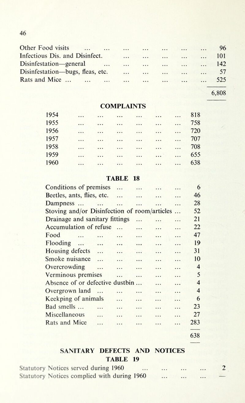 Other Food visits 96 Infectious Dis. and Disinfect. 101 Disinfestation—general 142 Disinfestation—bugs, fleas, etc. 57 Rats and Mice 525 6,808 COMPLAINTS 1954 818 1955 758 1956 720 1957 707 1958 708 1959 655 1960 638 TABLE 18 Conditions of premises 6 Beetles, ants, flies, etc 46 Dampness 28 Stoving and/or Disinfection of room/articles ... 52 Drainage and sanitary fittings 21 Accumulation of refuse 22 Food 47 Flooding ... ... 19 Housing defects 31 Smoke nuisance ... ... ... ... ... 10 Overcrowding ... ... 4 Verminous premises 5 Absence of or defective dustbin 4 Overgrown land ... ... ... ... ... 4 Keekping of animals 6 Bad smells 23 Miscellaneous ... ... ... ... ... 27 Rats and Mice 283 638 SANITARY DEFECTS AND NOTICES TABLE 19 Statutory Notices served during 1960 ... ... ... ... 2 Statutory Notices complied with during 1960