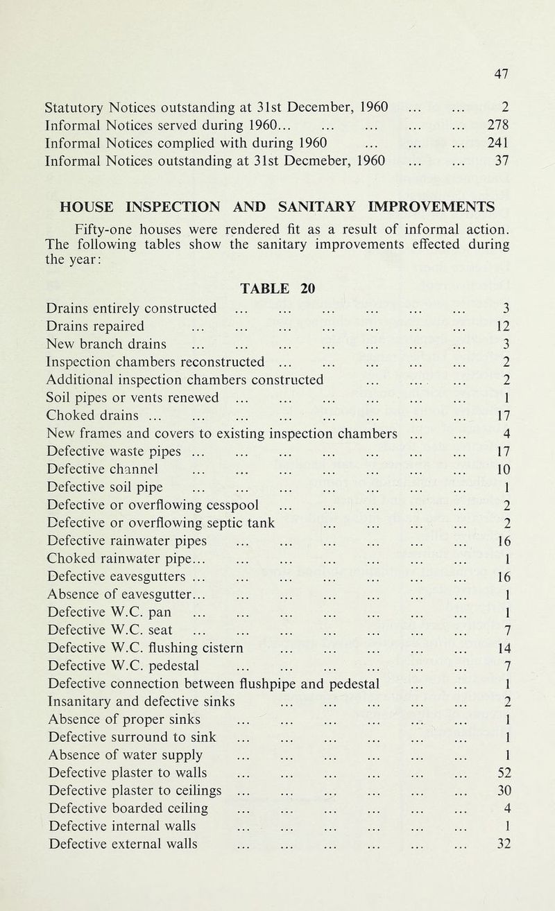 Statutory Notices outstanding at 31st December, 1960 Informal Notices served during 1960 Informal Notices complied with during 1960 Informal Notices outstanding at 31st Decmeber, 1960 2 278 241 37 HOUSE INSPECTION AND SANITARY IMPROVEMENTS Fifty-one houses were rendered fit as a result of informal action. The following tables show the sanitary improvements effected during the year: TABLE 20 Drains entirely constructed 3 Drains repaired ... ... ... ... ... ... ... 12 New branch drains 3 Inspection chambers reconstructed 2 Additional inspection chambers constructed ... ... ... 2 Soil pipes or vents renewed 1 Choked drains 17 New frames and covers to existing inspection chambers 4 Defective waste pipes 17 Defective channel ... ... ... ... ... 10 Defective soil pipe 1 Defective or overflowing cesspool ... ... ... ... ... 2 Defective or overflowing septic tank 2 Defective rainwater pipes ... ... ... ... ... ... 16 Choked rainwater pipe 1 Defective eavesgutters 16 Absence of eavesgutter... ... ... ... ... ... ... 1 Defective W.C. pan 1 Defective W.C. seat ... ... ... ... ... ... ... 7 Defective W.C. flushing cistern ... 14 Defective W.C. pedestal ... ... ... ... ... ... 7 Defective connection between flushpipe and pedestal ... ... 1 Insanitary and defective sinks 2 Absence of proper sinks ... ... ... ... ... ... 1 Defective surround to sink 1 Absence of water supply 1 Defective plaster to walls ... ... ... ... ... ... 52 Defective plaster to ceilings ... ... ... 30 Defective boarded ceiling 4 Defective internal walls ... ... ... ... 1 Defective external walls ... ... ... ... ... ... 32