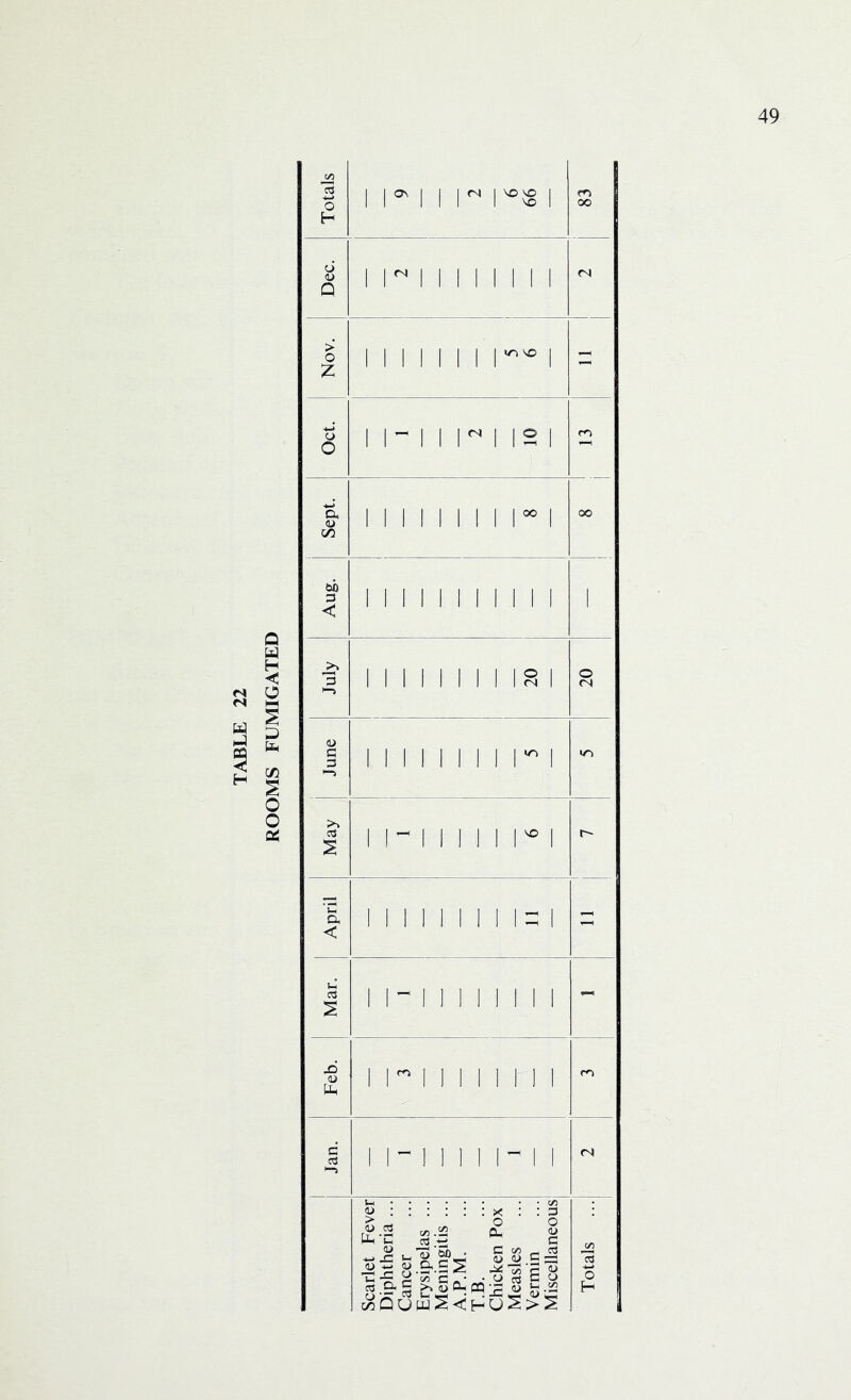 3 Q uj H < a a Totals r rli i i^i m cc Dec. i r ii i i i i i i <N Nov. 11111111^1 - o O i i- i i r i is i Sept. i i i i i i i i i°° i oo Aug. i i i i i i i i ii i 1 July i i ii i i i i i s i 8 June iiiiili i i i m May i^ii i n r.i t- April 111111111=1 - Mar. 1 1- M 11 11 11 - Feb. 1 r 11 1 11 1 11 c a >—> 1 1” 1 1 1 1 1-1 1 <N </) *cd O Scarlet Fever Diphtheria ... Cancer Erysipelas ... Meningitis ... A.P.M. T.B. Chicken Pox Measles Vermin Miscellaneous