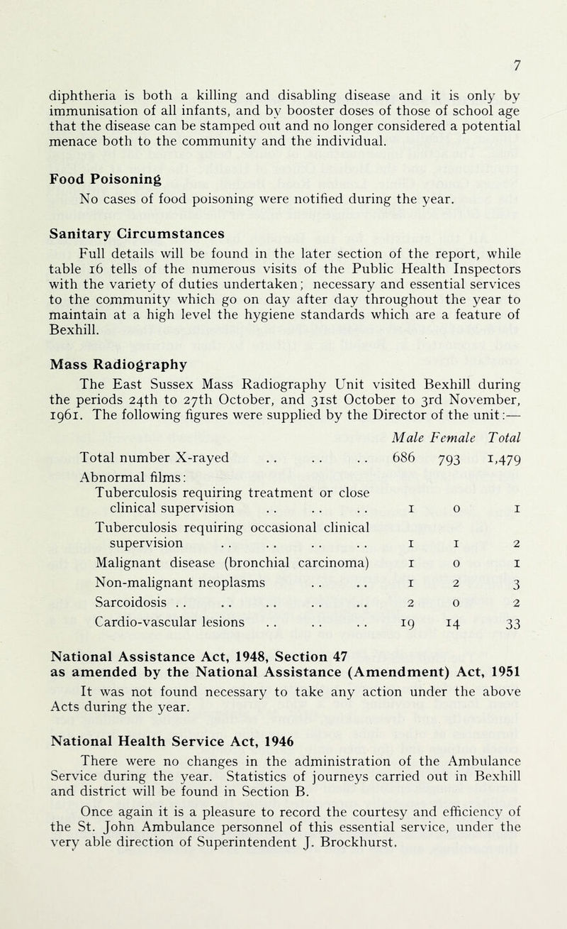 diphtheria is both a killing and disabling disease and it is only by immunisation of all infants, and b^’ booster doses of those of school age that the disease can be stamped out and no longer considered a potential menace both to the community and the individual. Food Poisoning No cases of food poisoning were notified during the year. Sanitary Circumstances Full details will be found in the later section of the report, while table i6 tells of the numerous visits of the Public Health Inspectors with the variety of duties undertaken; necessary and essential services to the community which go on day after day throughout the year to maintain at a high level the hygiene standards which are a feature of Bexhill. Mass Radiography The East Sussex Mass Radiography Unit visited Bexhill during the periods 24th to 27th October, and 31st October to 3rd November, 1961. The following figures were supplied by the Director of the unit:— Total number X-rayed Abnormal films: Tuberculosis requiring treatment or close clinical supervision Tuberculosis requiring occasional clinical supervision Malignant disease (bronchial carcinoma) Non-malignant neoplasms Sarcoidosis . . Cardio-vascular lesions National Assistance Act, 1948, Section 47 as amended by the National Assistance (Amendment) Act, 1951 It was not found necessary to take any action under the above Acts during the year. National Health Service Act, 1946 There were no changes in the administration of the Ambulance Service during the year. Statistics of journeys carried out in Bexhill and district will be found in Section B. Once again it is a pleasure to record the courtesy and efficiency of the St. John Ambulance personnel of this essential service, under the very able direction of Superintendent J. Brockhurst, Male Female Total 686 793 1,479 10 I 11 2 10 I 12 3 20 2 19 14 33