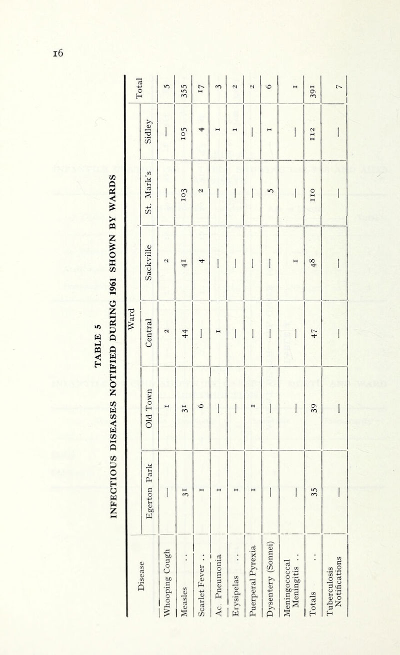 urj H 0 g S Q Q H O z a cc < U 1/5 s C« ;□ o h U U (£< z Total 1 5 lO lo rr, fO N (N - ro 1 Sidley 1 lO o - - 1 - 1 112 1 Ward St. Mark’s 1 fO o M 1 1 »o 1 1 1 on 1 Sackville 1 1 ' 1 « 00 1 Old Town Central M M 44 1 1 1 1 1 r-. 1 m o 1 1 H 1 i 39 1 Egerton Park I ro M - Erysipelas . . i - I in ro 1 Disease \Vhooping Cough | Measles Scarlet Fever ,. Ac. Pneumonia 1 Puerperal P\Texia 'oj a a o CJ s P’ Meningococcal Meningitis . . Totals Tuberculosis Notifications