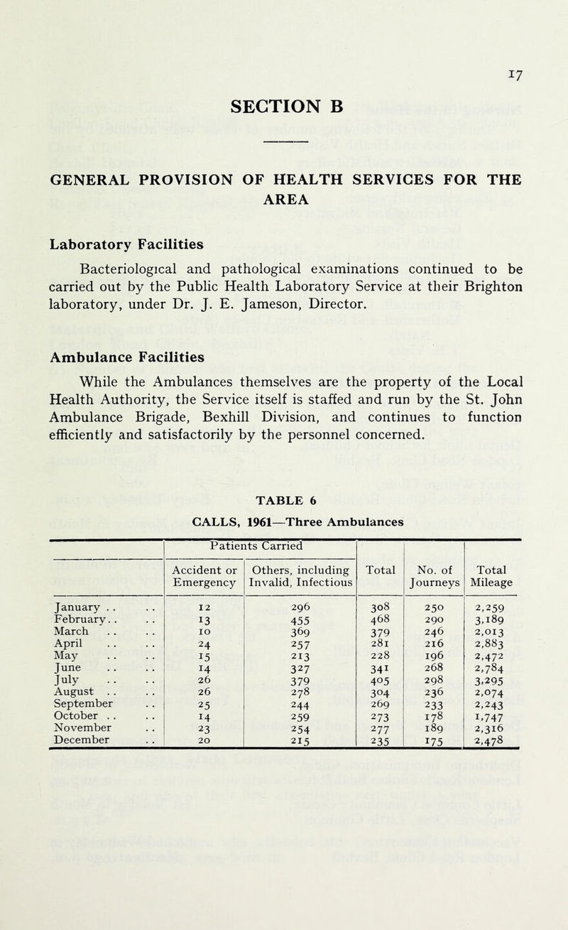 SECTION B GENERAL PROVISION OF HEALTH SERVICES FOR THE AREA Laboratory Facilities Bacteriological and pathological examinations continued to be carried out by the Public Health Laboratory Service at their Brighton laboratory, under Dr. J. E. Jameson, Director. Ambulance Facilities While the Ambulances themselves are the property of the Local Health Authority, the Service itself is staffed and run by the St. John Ambulance Brigade, Bexhill Division, and continues to function efficiently and satisfactorily by the personnel concerned. TABLE 6 GALLS, 1961—Three Ambulances Patients Carried Total No. of J ourneys Total Mileage Accident or Emergency Others, including Invalid, Infectious January . . 12 296 308 250 2,259 February.. 13 455 468 290 3.189 March 10 369 379 246 2,013 April 24 257 281 216 2,883 May 15 213 228 196 2,472 June 14 327 341 268 2,784 July 26 379 405 298 3.295 August . . 26 278 304 236 2,074 September 25 244 269 233 2.243 October . . 14 259 273 178 1.747 November 23 254 277 189 2,316 December 20 215 235 175 2,478