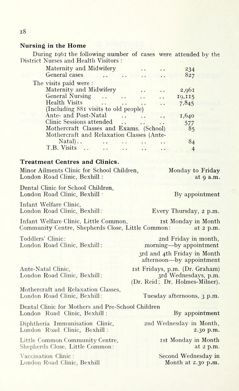 Nursing in the Home During 1961 the following number of cases were attended by the District Nurses and Health Visitors : Maternity and Midwifery .. . . 234 General cases .. .. .. .. 827 The visits paid were : Maternity and Midwifery .. .. 2,961 General Nursing .. .. .. .. 19,115 Health Visits .. .. .. .. 7,845 (Including 881 visits to old people) Ante- and Post-Natal .. .. ,. 1,640 Clinic Sessions attended .. .. .. 577 Mothercraft Classes and Exams. (School) 85 Mothercraft and Relaxation Classes (Ante- Natal) .. .. .. . . .. 84 T.B. Visits .. .. .. .. .. 4 Treatment Centres and Clinics. Minor Ailments Clinic for School Children, Monday to Friday London Road Clinic, Bexhill : at 9 a.m. Dental Clinic for School Children, London Road Clinic, Bexhill • By appointment Infant Welfare Clinic, London Road Clinic, Bexhill: Every Thursday, 2 p.m. Infant Welfare Clinic, Little Common, ist Monday in Month Community Centre, Shepherds Close, Little Common: at 2 p.m. Toddlers’ Clinic: 2nd Friday in month, London Road Clinic, Bexhill: morning—’by appointment 3rd and 4th Friday in Month afternoon—by appointment Ante-Natal Clinic, ist Fridays, p.m. (Dr. Graham) London Road Clinic, Bexhill: 3rd Wednesdays, p.m. (Dr. Reid; Dr. Holmes-Milner). Mothercraft and Relaxation Classes, London Road Clinic, Bexhill: Tuesday afternoons, 3 p.m. Dental Clinic for Mothers and Pre-School Children London Road Clinic, Bexhill : By appointment Diphtheria Immunisation Clinic, 2nd Wednesday in Month, London Road Clinic, Bexhill : 2.30 p.m. Little f'ornmon Community Centre, Shepherds CJose, Littk; Common : \'accination Clinic : London Road Clinic, Bexhill ist Monday in Month at 2 p.m. Second Wednesday in Month at 2.30 p.m.