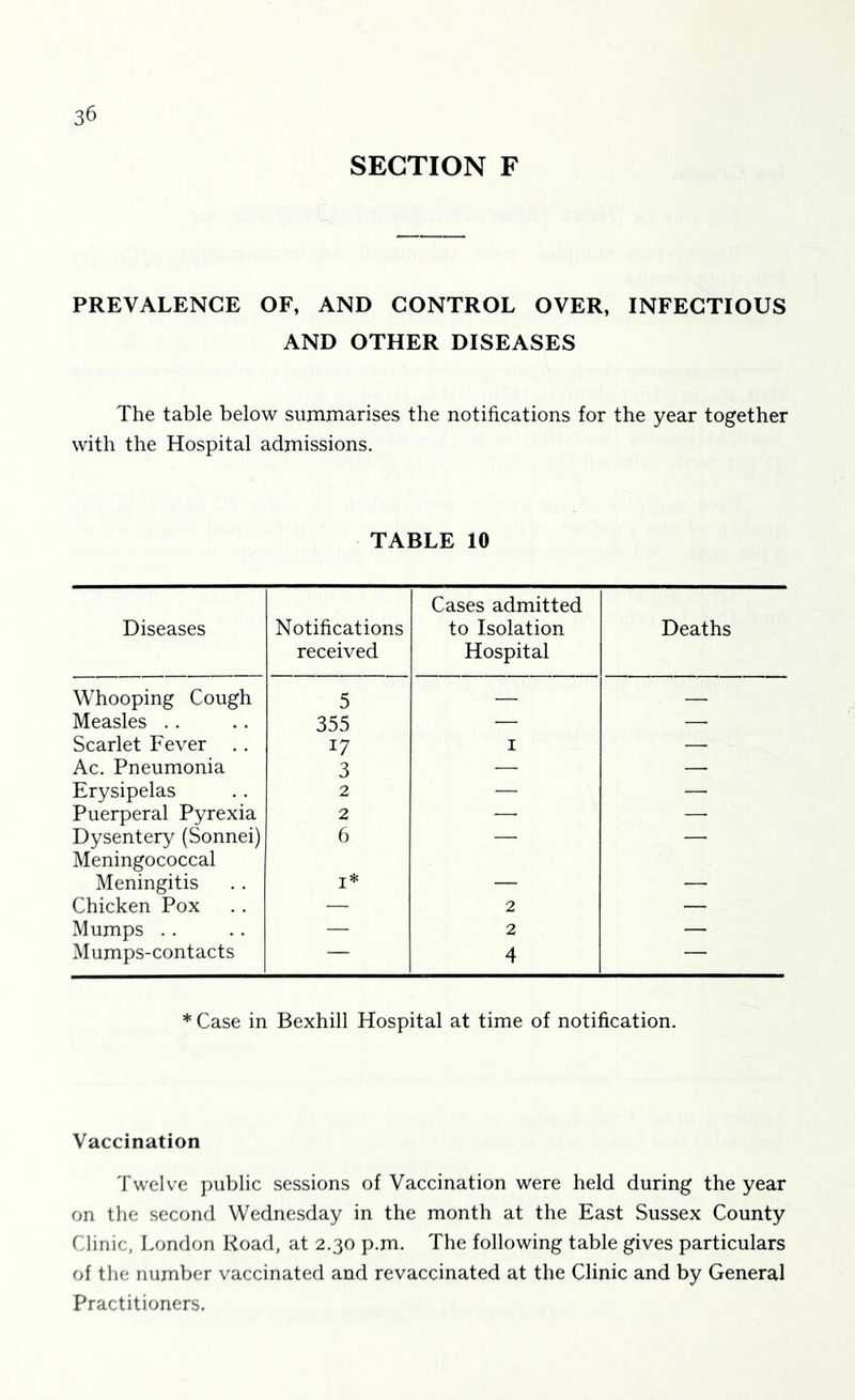 SECTION F PREVALENCE OF, AND CONTROL OVER, INFECTIOUS AND OTHER DISEASES The table below summarises the notifications for the year together with the Hospital admissions. TABLE 10 Diseases Notifications received Cases admitted to Isolation Hospital Deaths Whooping Cough 5 — — Measles .. 355 — —■ Scarlet Fever . . 17 I — Ac. Pneumonia 3 —. — Erysipelas 2 — — Puerperal Pyrexia 2 —• — Dysentery (Sonnei) 6 — — Meningococcal Meningitis I* Chicken Pox — 2 — Mumps . . — 2 — Mumps-contacts — 4 — * Case in Bexhill Hospital at time of notification. Vaccination Twelve public sessions of Vaccination were held during the year on the second Wednesday in the month at the East Sussex County Clinic, London Road, at 2.30 p.m. The following table gives particulars of the number vaccinated and revaccinated at the Clinic and by General Practitioners.