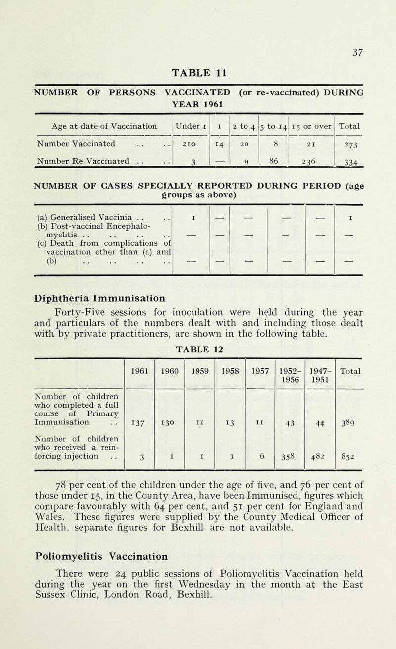 TABLE 11 NUMBER OF PERSONS VACCINATED (or re-vaccinated) DURING YEAR 1961 1 Age at date of Vaccination Under i 1 2 to 4 5 to 14 15 or over Total Number Vaccinated 210 14 20 8 21 273 Number Re-Vaccinated . . 3 — 9 86 236 334 NUMBER OF CASES SPECIALLY REPORTED DURING PERIOD (age groups as above) (a) Generalised Vaccinia . . I I (b) Post-vaccinal Encephalo- myelitis .. _ _ _ _ (c) Death from complications of vaccination other than (a) and (b) — — — ' — — Diphtheria Immunisation Forty-Five sessions for inoculation were held during the year and particulars of the numbers dealt with and including those dealt with by private practitioners, are shown in the following table. TABLE 12 1961 1960 1959 1958 1957 1952- 1956 1947- 1951 Total Number of children who completed a full course of Primary Immunisation 137 130 II 13 II 43 44 389 Number of children who received a rein- forcing injection 3 I I I 6 358 482 852 78 per cent of the children under the age of five, and 76 per cent of those under 15, in the County Area, have been Immunised, figures which compare favourably with 64 per cent, and 51 per cent for England and Wales. These figures were supplied by the County Medical Officer of Health, separate figures for Bexhill are not available. Poliomyelitis Vaccination There were 24 public sessions of Poliomyelitis Vaccination held during the year on the first Wednesday in the month at the East Sussex Clinic, London Road, Bexhill.
