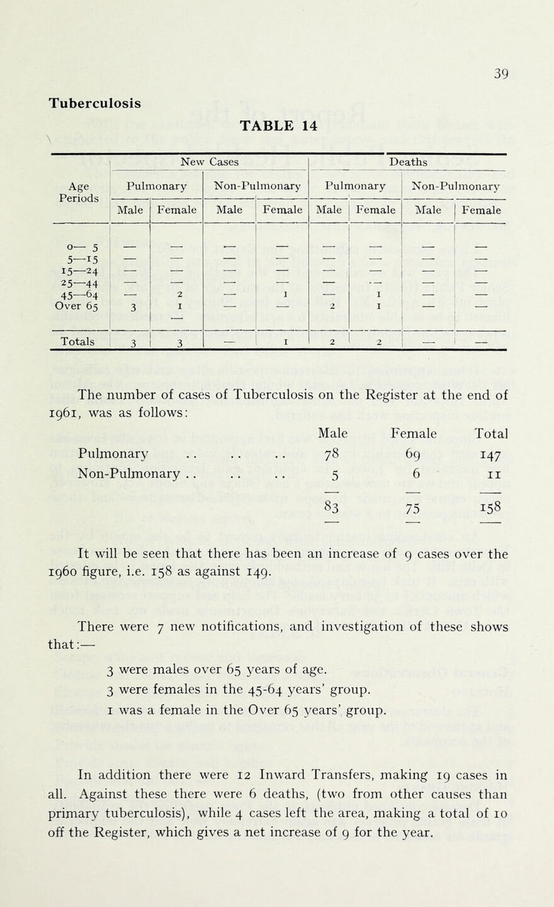 Tuberculosis TABLE 14 New Cases Deaths Age Periods Pulmonary Non-Pu Imonary Pulmonary Non-Pulmonary Male Female Male Female Male Female Male Female 0— 5 5—15 — — — — — — —• —■ 15—24 — — — — — — — — 25—44 — —■ — — — — — — 45—64 — 2 — 1 — I — — Over 65 3 I 2 I i Totals i 3 3 — I 2 2 — — The number of cases of Tuberculosis on the Register at the end of 1961, was as follows: Male Female Total Pulmonary 78 69 147 Non-Pulmonary .. 5 6 II 83 75 158 It will be seen that there has been an increase of 9 cases over the i960 figure, i.e. 158 as against 149. There were 7 new notihcations, and investigation of these shows that:— 3 were males over 65 years of age. 3 were females in the 45-64 years’ group. I was a female in the Over 65 years’ group. In addition there were 12 Inward Transfers, making 19 cases in all. Against these there were 6 deaths, (two from other causes than primary tuberculosis), while 4 cases left the area, making a total of 10 off the Register, which gives a net increase of 9 for the year.