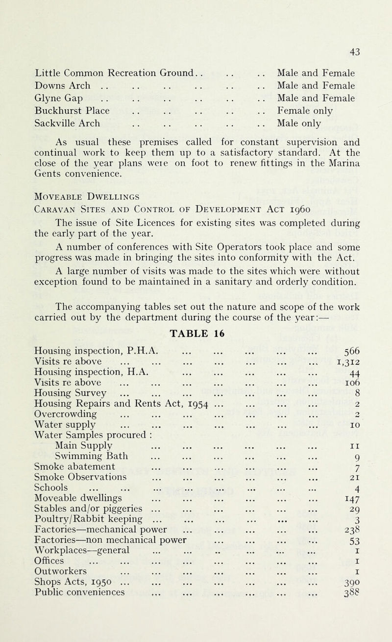 Little Common Recreation Ground. . Downs Arch . . Glyne Gap Buckhurst Place Sackville Arch Male and Female Male and Female Male and Female Female only Male only As usual these premises called for constant supervision and continual work to keep them up to a satisfactory standard. At the close of the year plans weie on foot to renew fittings in the Marina Gents convenience. Moveable Dwellings Caravan Sites and Control of Development Act i960 The issue of Site Licences for existing sites was completed during the early part of the year. A number of conferences with Site Operators took place and some progress was made in bringing the sites into conformity with the Act. A large number of visits was made to the sites which were without exception found to be maintained in a sanitary and orderly condition. The accompanying tables set out the nature and scope of the work carried out by the department during the course of the year:— TABLE 16 Housing inspection, P.H.A. ... ... ... ... ... 566 Visits re above ... ... ... ... ... ... ... 1,312 Housing inspection, H.A. 44 Visits re above ... ... ... ... ... ... ... 106 Housing Survey 8 Housing Repairs and Rents Act, 1954 ... ... ... ... 2 Overcrowding ... ... ... ... ... ... ... 2 Water supply ... ... ... ... ... ... ... 10 Water Samples procured : Main Supply ... ... ... ... ... ... ii Swimming Bath ... ... ... ... ... ... 9 Smoke abatement ... ... ... ... ... ... 7 Smoke Observations ... ... ... ... ... ... 21 Schools ... ... ... ... ... ... ... ... 4 Moveable dwellings ... ... ... ... ... ... 147 Stables and/or piggeries ... ... ... ... ... ... 29 Poultry/Rabbit keeping ... ... ... ... ... ... 3 Factories—mechanical power ... ... ... ... ... 238 Factories—non mechanical power 53 Workplaces—general ... ... .. ... i Offices ... ... ... ... ... ... ... ... I Outworkers ... ... ... ... ... ... ... i Shops Acts, 1950 390 Public conveniences ... ... ... ... ... 388
