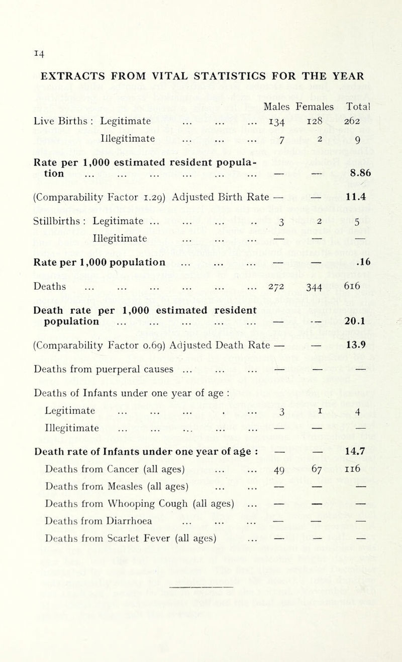 EXTRACTS FROM VITAL STATISTICS FOR THE YEAR Live Births : Legitimate Illegitimate Rate per 1,000 estimated resident popola- tion (Comparability Factor 1.29) Adjusted Birth Rate Stillbirths: Legitimate ... ... ... .. 3 Illegitimate ... ... ... — Rate per 1,000 population ... ... ... — Deaths ... ... ... ... ... ... 272 Death rate per 1,000 estimated resident population ... ... ... ... ... — (Comparability Factor 0.69) Adjusted Death Rate — Deaths from puerperal causes ... ... ... — Deaths of Infants under one year of age : Legitimate Illegitimate Death rate of Infants under one year of age Deaths from Cancer (all ages) ... ... 49 Deaths from Mea.sles (all ages) Deaths from Whooping Cough (all ages) Deaths from Diarrhoea Deaths from Scarlet Fever (all ages) Males Females Total 134 128 262 7 2 0 344 67 8.86 11.4 5 .16 616 20.1 13.9 14.7 116
