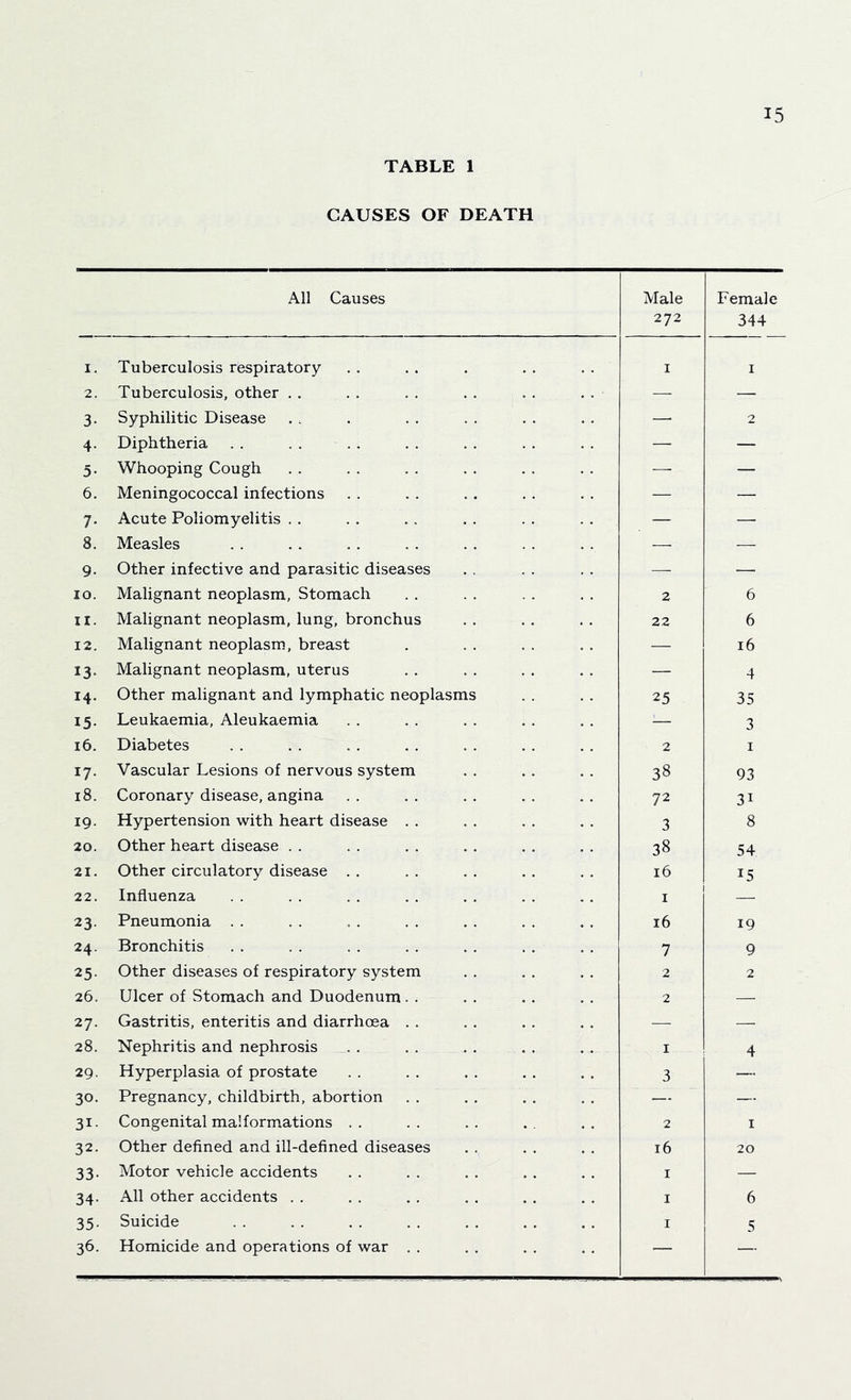 TABLE 1 CAUSES OF DEATH All Causes Male 272 Female 344 I. Tuberculosis respiratory I I 2. Tuberculosis, other . . . . . . . . . . . . — — 3. Syphilitic Disease — 2 4. Diphtheria . . . . . , . . . . . . . . — — 5. Whooping Cough — — 6. Meningococcal infections — — 7. Acute Poliomyelitis . . — — 8. Measles — — 9. Other infective and parasitic diseases — — 10. Malignant neoplasm, Stomach 2 6 II. Malignant neoplasm, lung, bronchus 22 6 12. Malignant neoplasm, breast — 16 13. Malignant neoplasm, uterus — 4 14. Other malignant and lymphatic neoplasms 25 35 15. Leukaemia, Aleukaemia — 3 16. Diabetes 2 I 17. Vascular Lesions of nervous system 38 93 18. Coronary disease, angina 72 31 19. Hypertension with heart disease , . 3 8 20. Other heart disease . . 38 54 21. Other circulatory disease .. 16 15 22. Influenza I — 23. Pneumonia . . 16 19 24. Bronchitis 7 9 25. Other diseases of respiratory system 2 2 26. Ulcer of Stomach and Duodenum. . 2 — 27. Gastritis, enteritis and diarrhoea . . — — 28. Nephritis and nephrosis . I 4 29. Hyperplasia of prostate 3 30. Pregnancy, childbirth, abortion — — 31. Congenital malformations .. 2 I 32. Other defined and ill-defined diseases 16 20 33. Motor vehicle accidents I — 34. All other accidents . . I 6 35. Suicide I 5 36. Homicide and operations of war . . — —