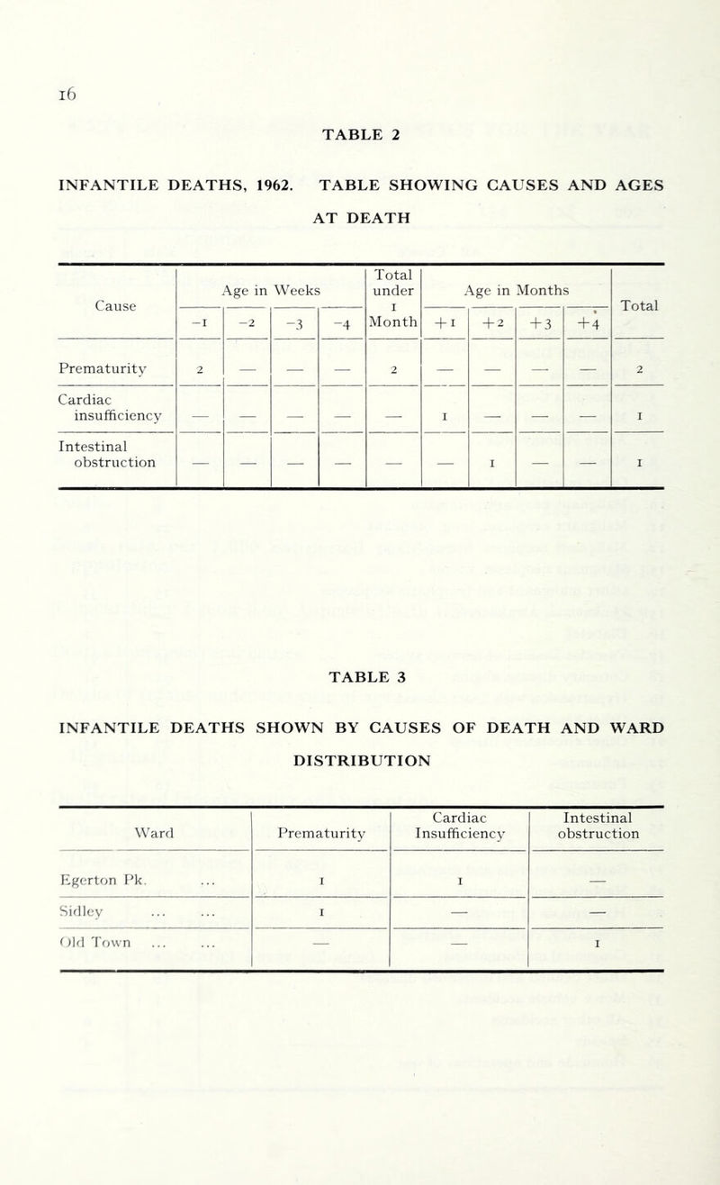 TABLE 2 INFANTILE DEATHS, 1962. TABLE SHOWING CAUSES AND AGES AT DEATH Cause Age in Weeks Total under I Month Age in Months Total -I -2 -3 -4 + i + 2 + 3 + 4 Prematurity 2 — — — 2 — — — — 2 Cardiac insufficiency — — — — — I — — — I Intestinal obstruction — — — — — — I — — I TABLE 3 INFANTILE DEATHS SHOWN BY CAUSES OF DEATH AND WARD DISTRIBUTION Ward Prematurity Cardiac Insufficiency Intestinal obstruction Egerton F^k. I I — Sidley I — — (>lfl Town — — I