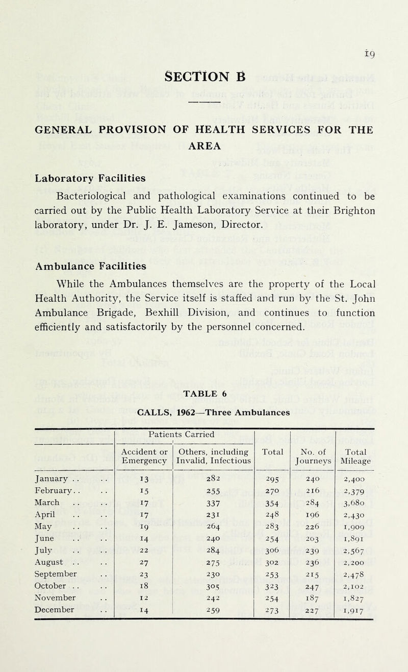 Section b GENERAL PROVISION OF HEALTH SERVICES FOR THE AREA Laboratory Facilities Bacteriological and pathological examinations continued to be carried out by the Public Health Laboratory Service at their Brighton laboratory, under Dr. J. E. Jameson, Director. Ambulance Facilities While the Ambulances themselves are the property of the Local Health Authority, the Service itself is staffed and run by the St. John Ambulance Brigade, Bexhill Division, and continues to function efficiently and satisfactorily by the personnel concerned. TABLE 6 GALLS, 1962—Three Ambulances Patients Carried Total No. of Journeys Total Mileage Accident or Emergency Others, including Invalid, Infectious January . . 13 282 295 240 2,400 February.. 15 255 270 216 2,379 March 17 337 354 284 3,680 April 17 231 248 196 2,430 May 19 264 283 226 1,909 June 14 240 254 203 1,891 July 22 284 306 239 2,567 August . . 27 275 302 236 2,200 September 23 230 253 215 2,478 October . . 18 305 323 247 2,102 November 12 242 254 187 CO December 14 259 273 227 1,917