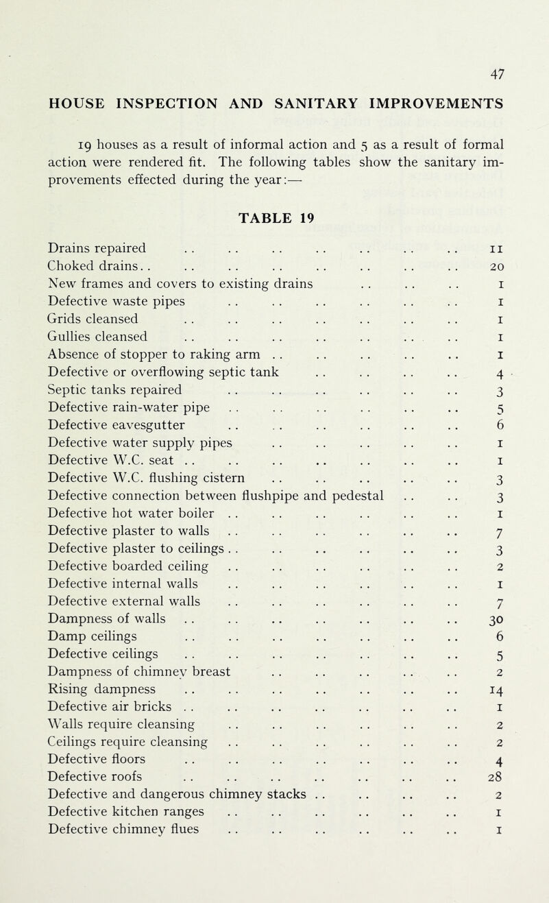 HOUSE INSPECTION AND SANITARY IMPROVEMENTS 19 houses as a result of informal action and 5 as a result of formal action were rendered fit. The following tables show the sanitary im- provements effected during the year:— TABLE 19 Drains repaired . . . . . . . . . . . . . . ii Choked drains.. .. .. .. .. .. .. .. 20 New frames and covers to existing drains . . . . . . i Defective waste pipes . . . . . . . . . . . . i Grids cleansed . . . . . . . . . . . . . . i Gullies cleansed . . . . . . . . . . i Absence of stopper to raking arm . . . . .. . . .. i Defective or overflowing septic tank . . . . . . .. 4 Septic tanks repaired . . . . . . . . . . . . 3 Defective rain-water pipe Defective eavesgutter Defective water supply pipes . . . . . . . . . . i Defective W.C. seat .. . . . . .. .. .. .. i Defective W.C. flushing cistern . . . . .. .. . . 3 Defective connection between flushpipe and pedestal . . . . 3 Defective hot water boiler . . . . . . . . . . . . i Defective plaster to walls . . . . . . . . . . .. 7 Defective plaster to ceilings . . . . .. . . .. .. 3 Defective boarded ceiling . . . . . . . . . . . . 2 Defective internal walls . . . . . . . . . . . . i Defective external walls . . . . . . . . . . . . 7 Dampness of walls . . . . .. . . .. .. .. 30 Damp ceilings . . . . . . .. .. .. .. 6 Defective ceilings . . . . . . . . . . . . . . 5 Dampness of chimney breast . . . . . . . . . . 2 Rising dampness . . . . . . . . . . . . .. 14 Defective air bricks . . . . . . . . . . .. . . i Walls require cleansing . . . . . . . . . . . . 2 Ceilings require cleansing . . . . . . . . . . . . 2 Defective floors . . . . . . . . . . . . .. 4 Defective roofs . . . . . . .. .. .. .. 28 Defective and dangerous chimney stacks .. .. .. .. 2 Defective kitchen ranges . . . . . . .. . . . . i Defective chimney flues .. . . .. .. .. .. i