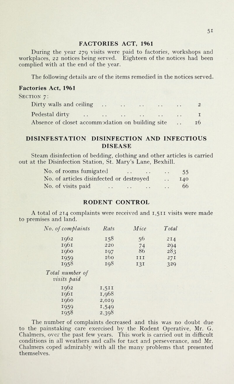 FACTORIES ACT, 1961 During the year 279 visits were paid to factories, workshops and workplaces, 22 notices being served. Eighteen of the notices had been coniplied with at the end of the year. The following details are of the items remedied in the notices served. Factories Act, 1961 Section 7: Dirty walls and ceiling . . . . . . . . . . 2 Pedestal dirty . . . . . . . . . . . . i Absence of closet accommodation on building site . . 16 DISINFESTATION DISINFECTION AND INFECTIOUS DISEASE Steam disinfection of bedding, clothing and other articles is carried out at the Disinfection Station, St. Mary’s Lane, Bexhill. No. of rooms fumigated . . .. . . 55 No. of articles disinfected or destroyed . . 140 No. of visits paid . . . . .. . . 66 RODENT CONTROL A total of 214 complaints were received and 1,511 visits were made to premises and land. No. of complaints Rats Mice Total 1962 158 56 214 1961 220 74 294 i960 197 86 283 1959 160 III 271 1958 198 131 329 Total number of visits paid 1962 1,511 1961 1,968 i960 2,019 1959 1,549 1958 2,398 The number of complaints decreased and this was no doubt due to the painstaking care exercised by the Rodent Operative, Mr. G. Chalmers, over the past few years. This work is carried out in difficult conditions in all weathers and calls for tact and perseverance, and Mr. Chalmers coped admirably with all the many problems that presented themselves.